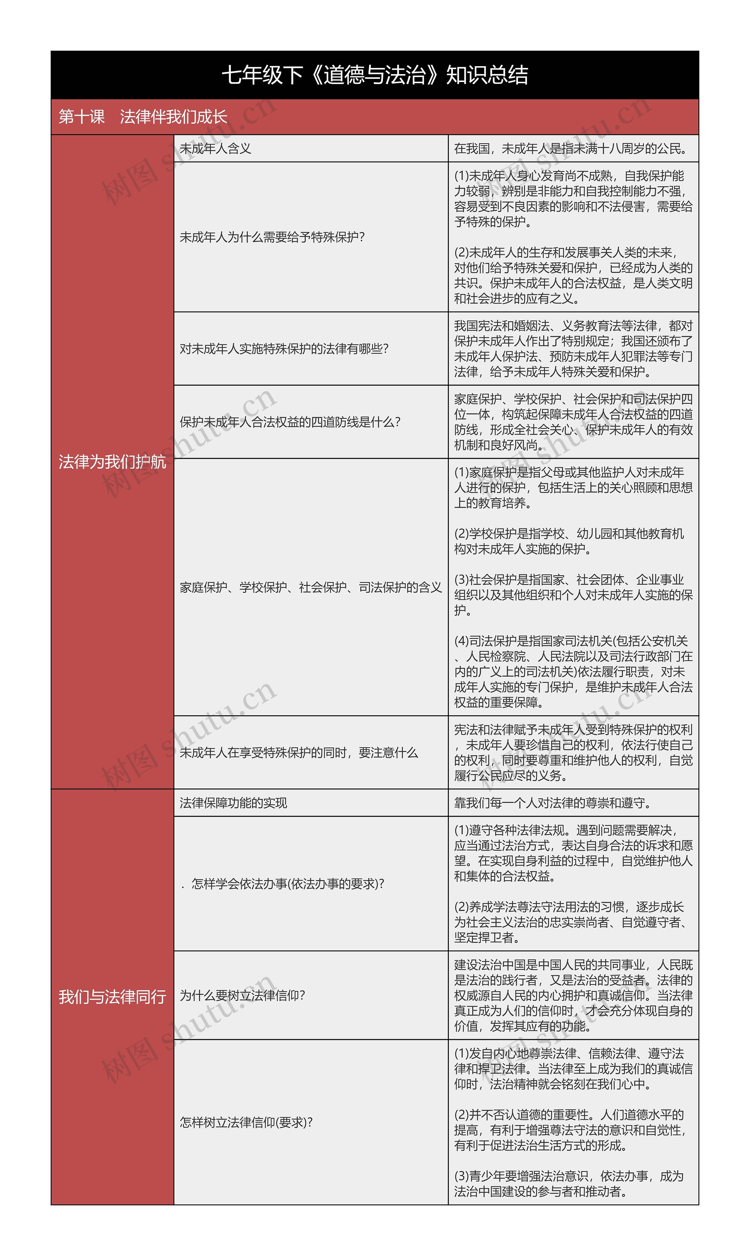 七年级下《道法》第十课法律伴我们成长树形表格