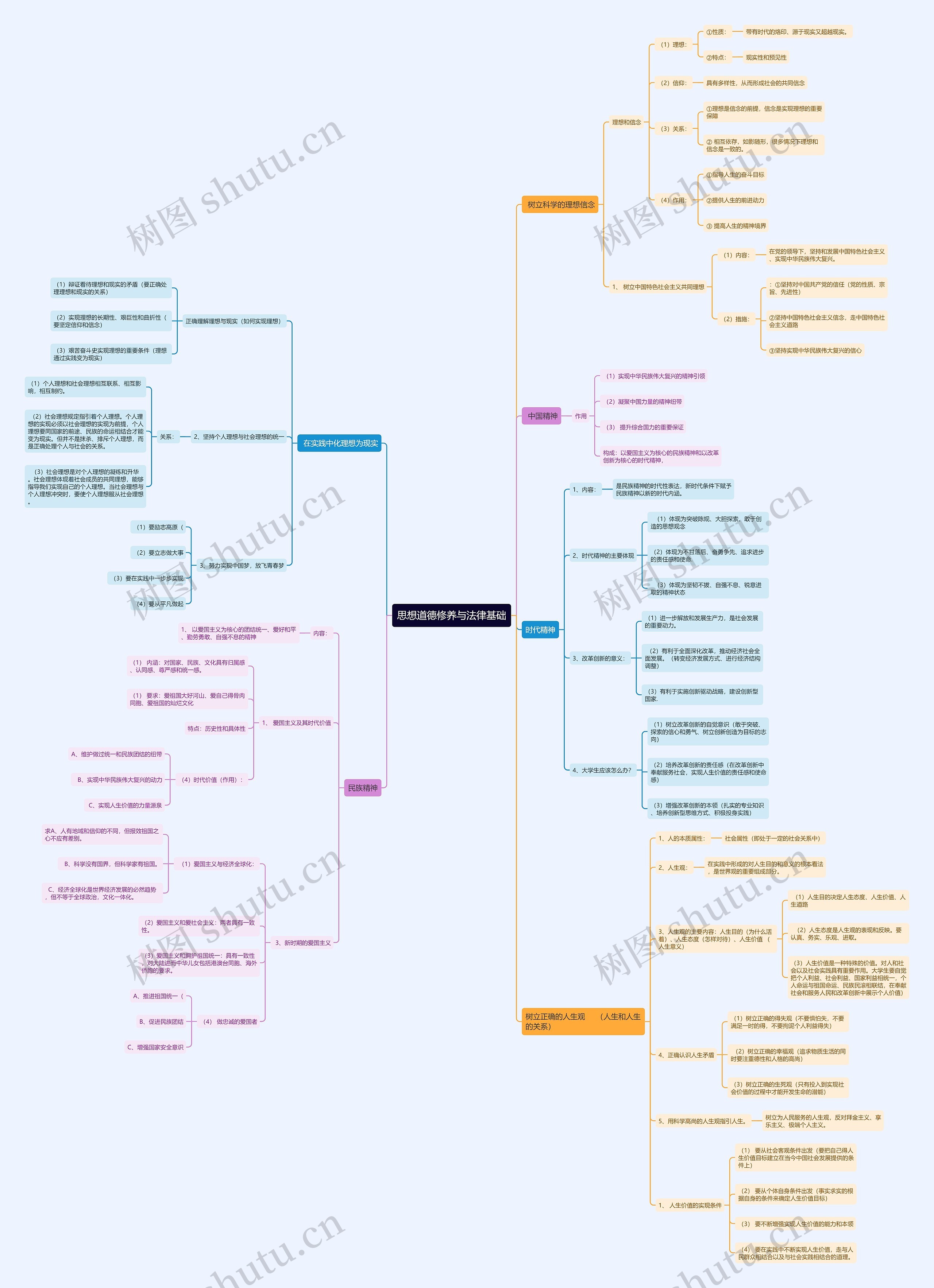 考研《思想道德修养与法律基础》思维导图
