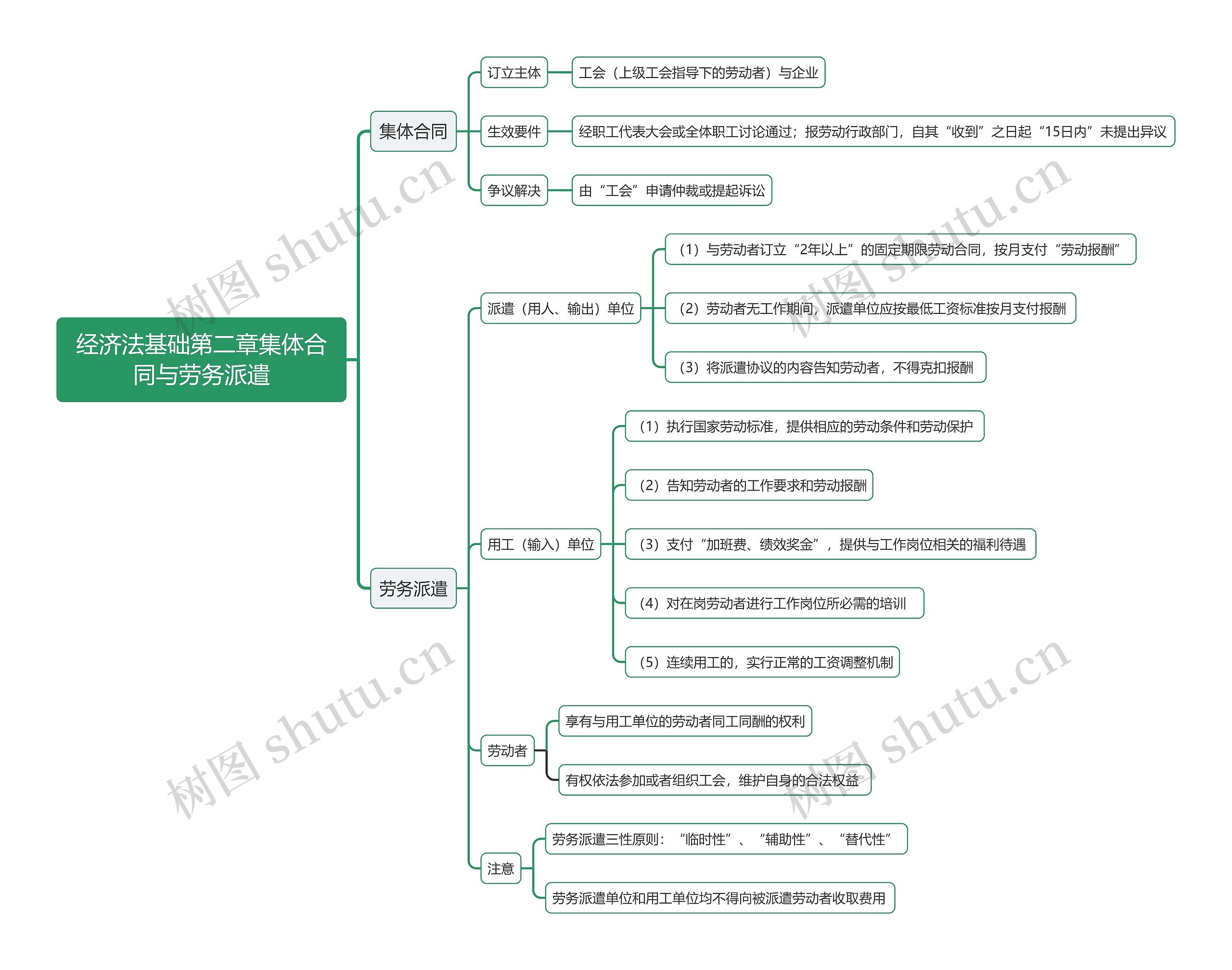 经济法基础第二章集体合同与劳务派遣思维导图