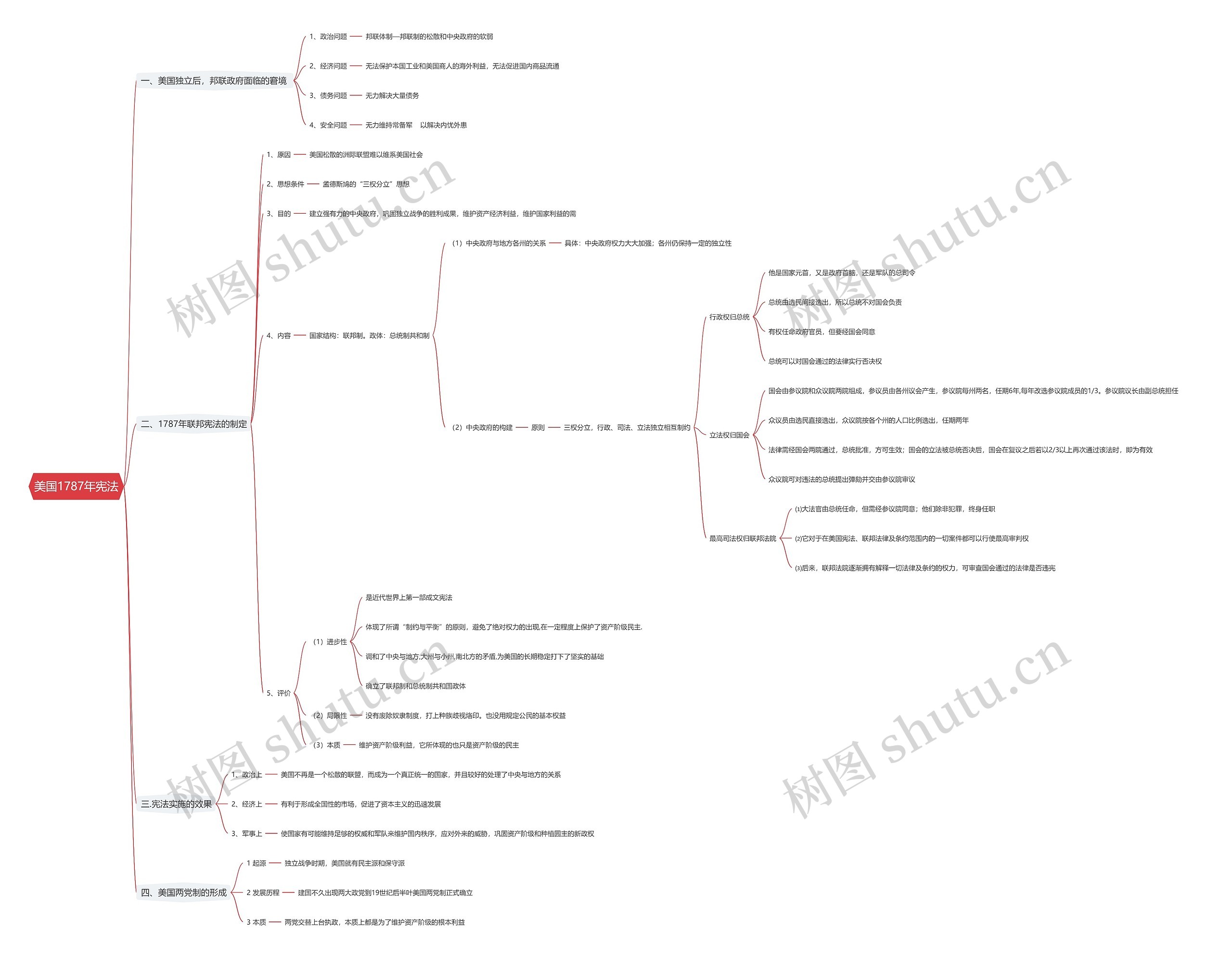 美国1787年宪法思维导图
