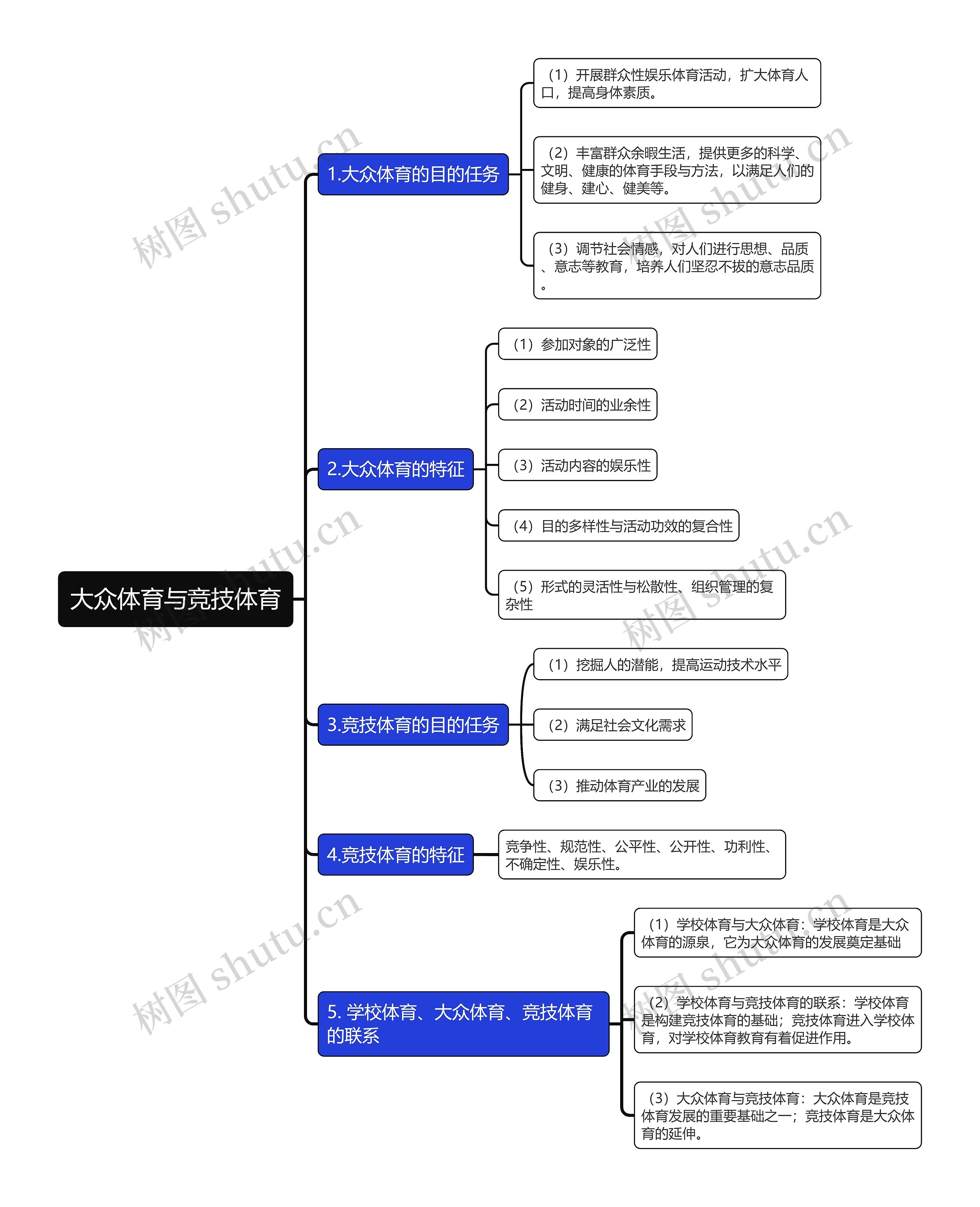 体育概论大众体育与竞技体育知识总结思维导图