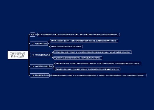 工商管理第七章技术转让合同思维导图