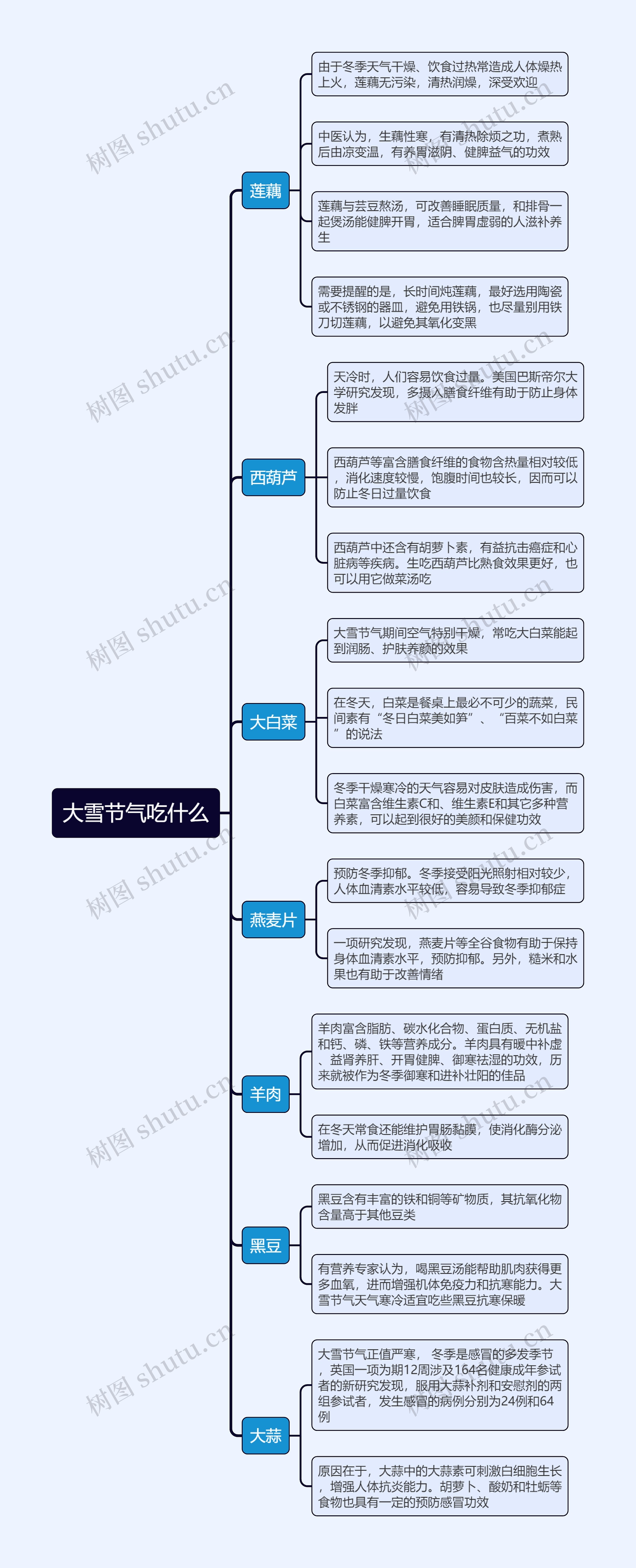 大雪节气吃什么思维导图