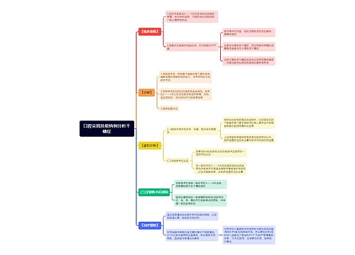 口腔实践技能病例分析干槽症思维导图