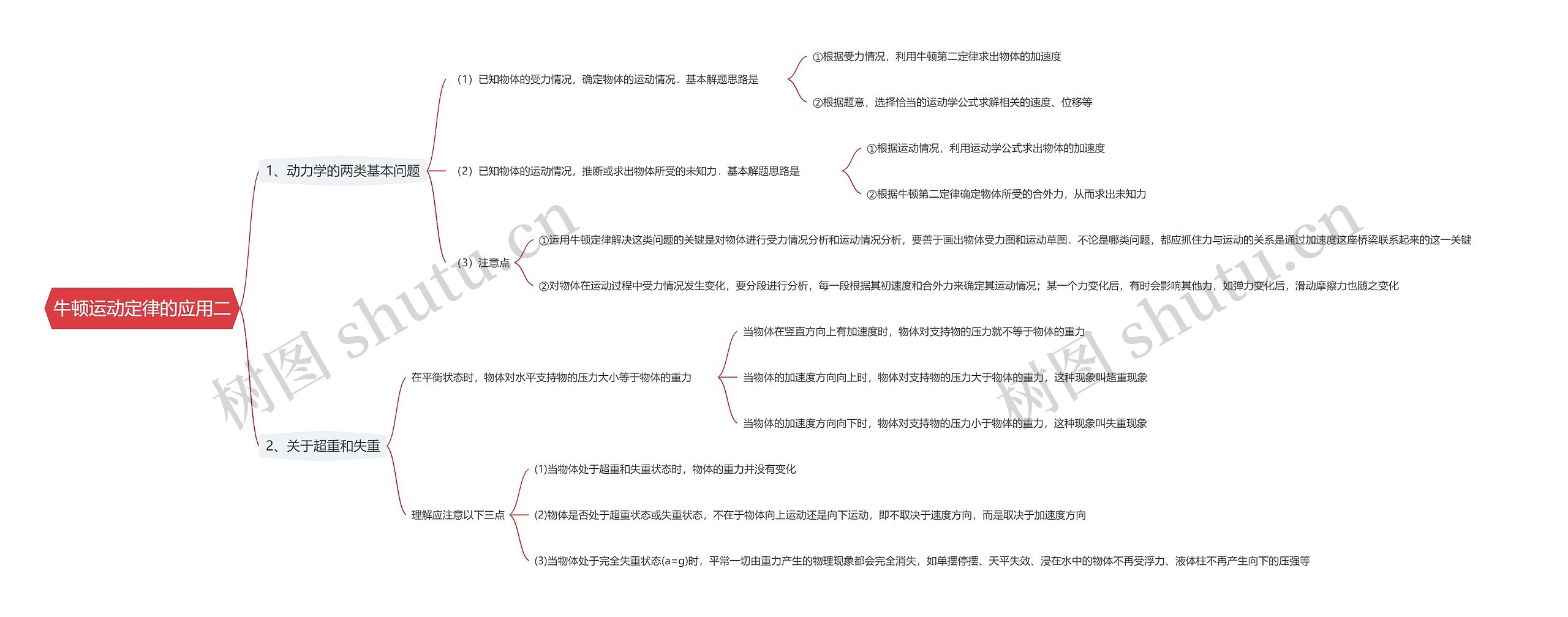 牛顿运动定律的应用二思维导图