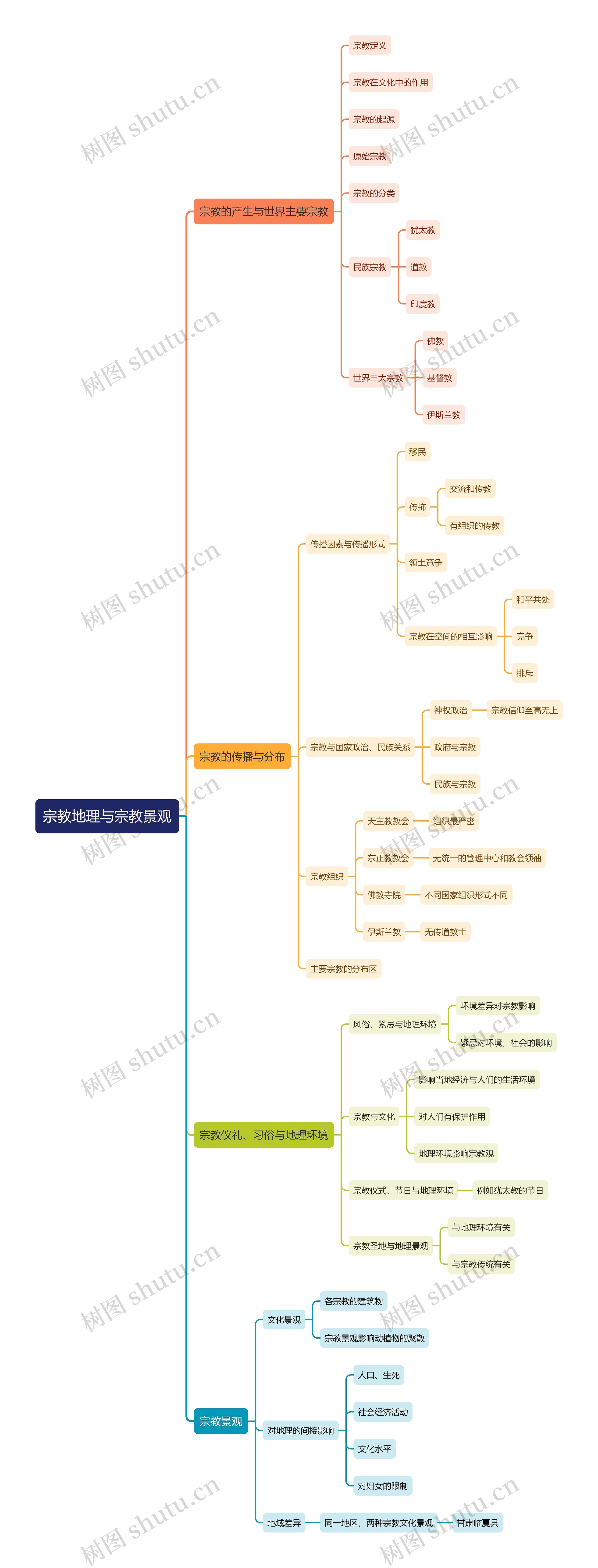 宗教地理与宗教景观思维导图