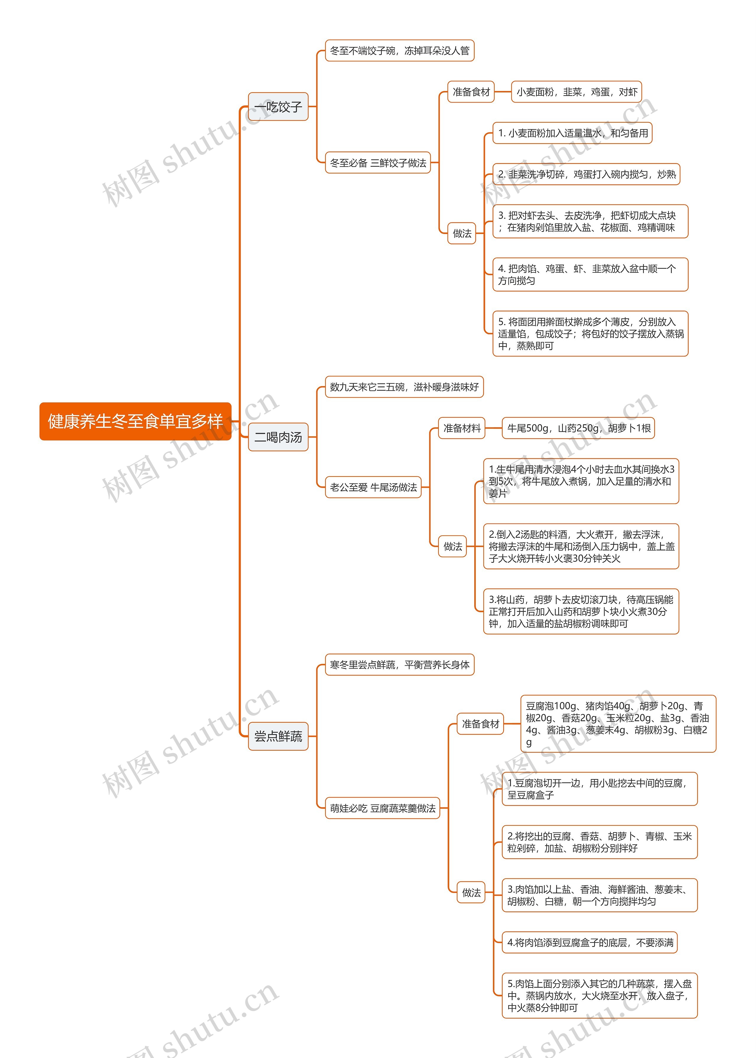 健康养生冬至食单宜多样思维导图