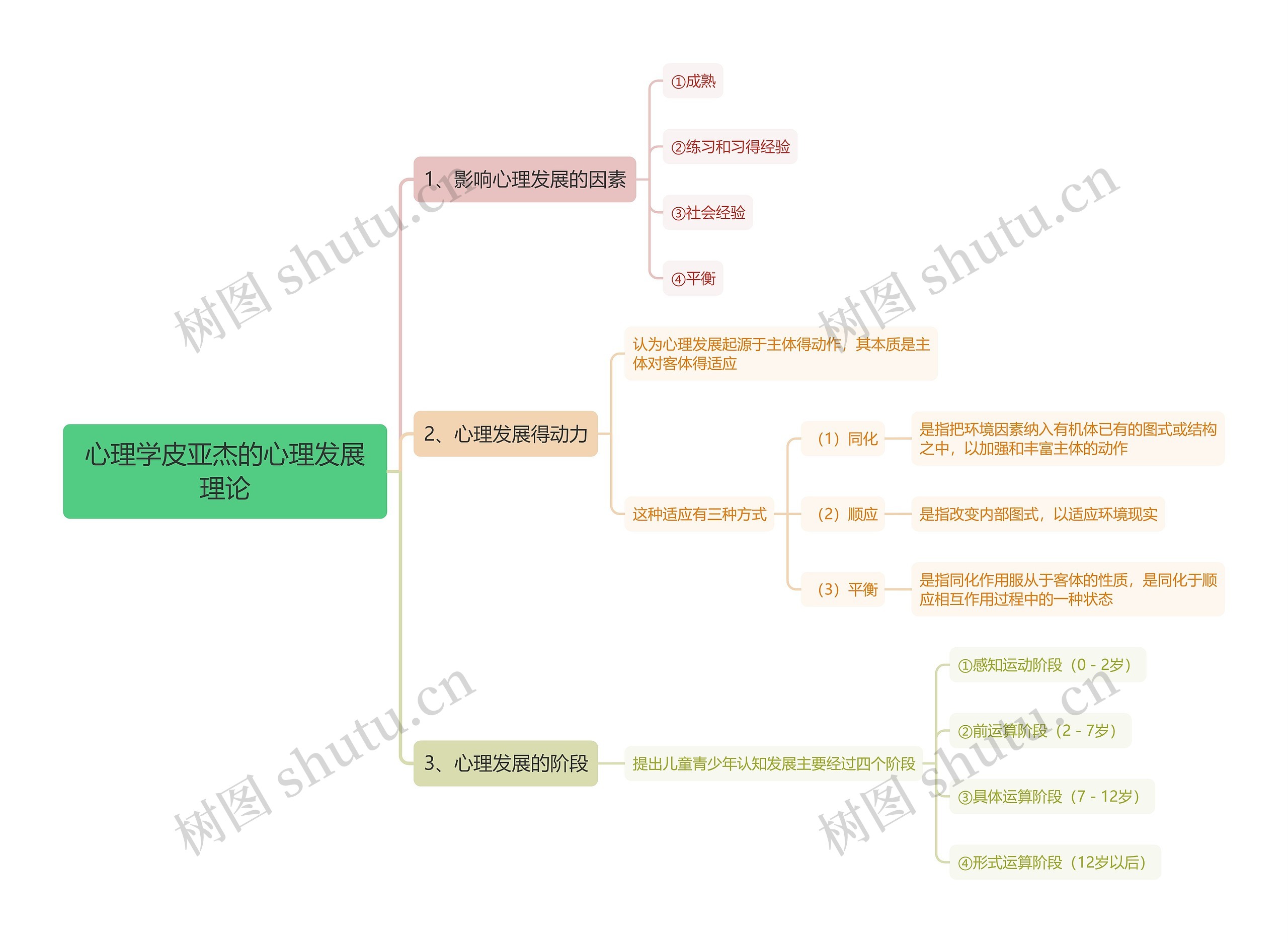 心理学皮亚杰的心理发展理论思维导图