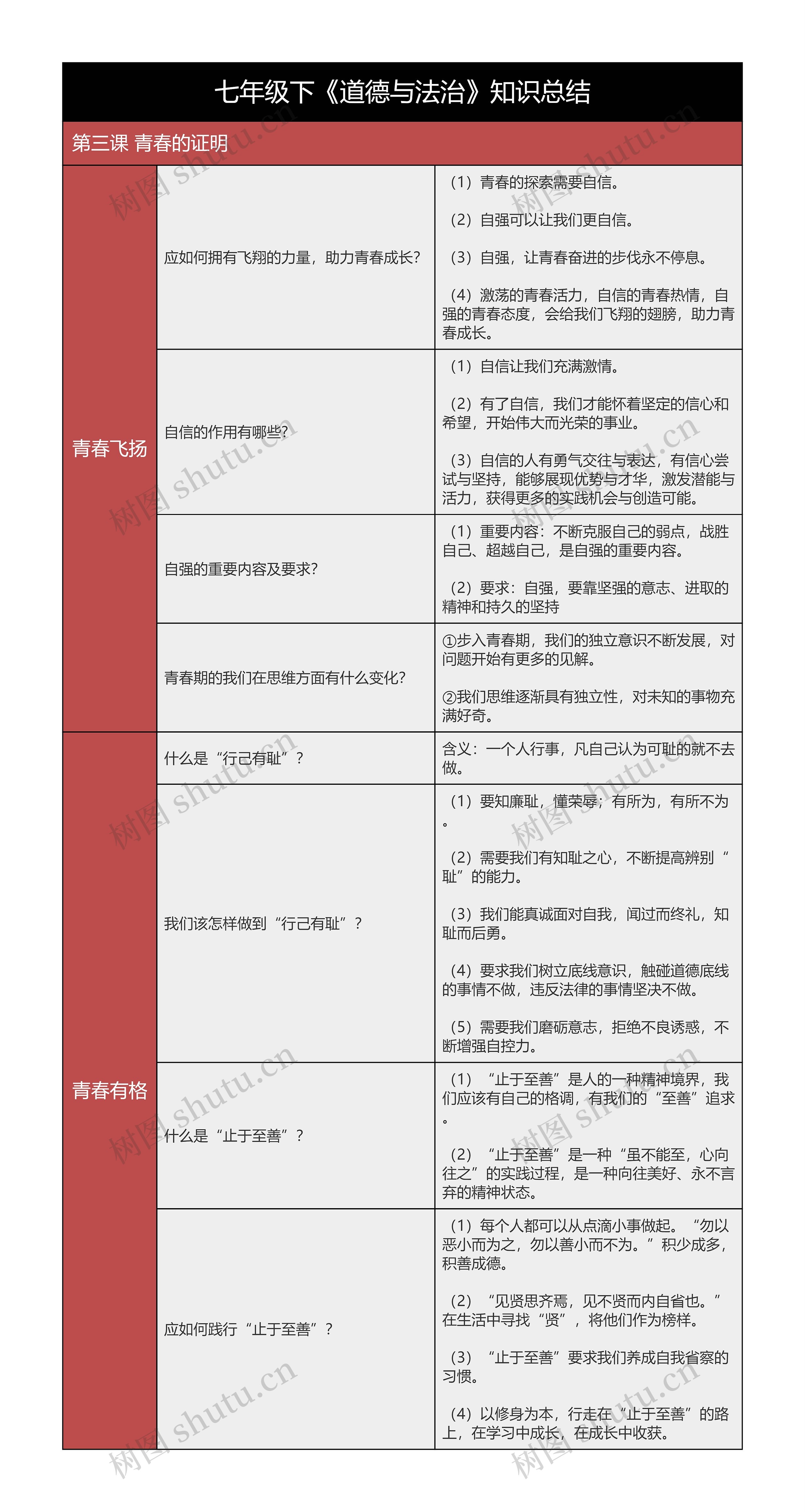 七年级下《道德与法治》第三课知识总结树形表格