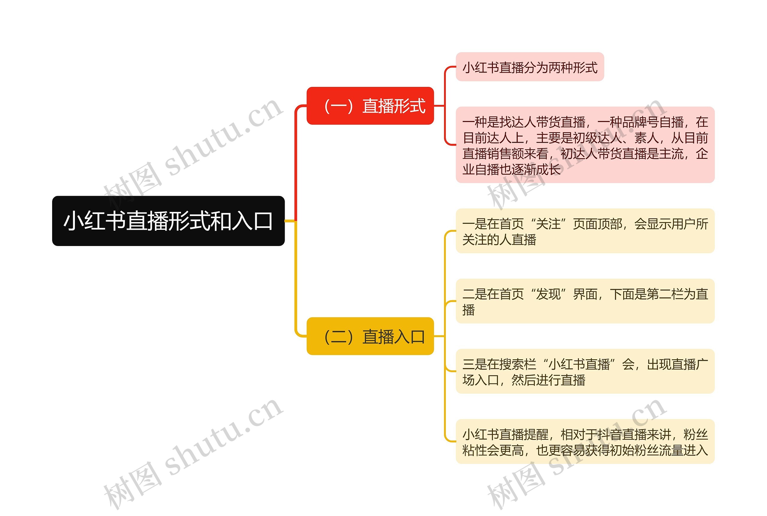 小红书直播形式和入口思维导图