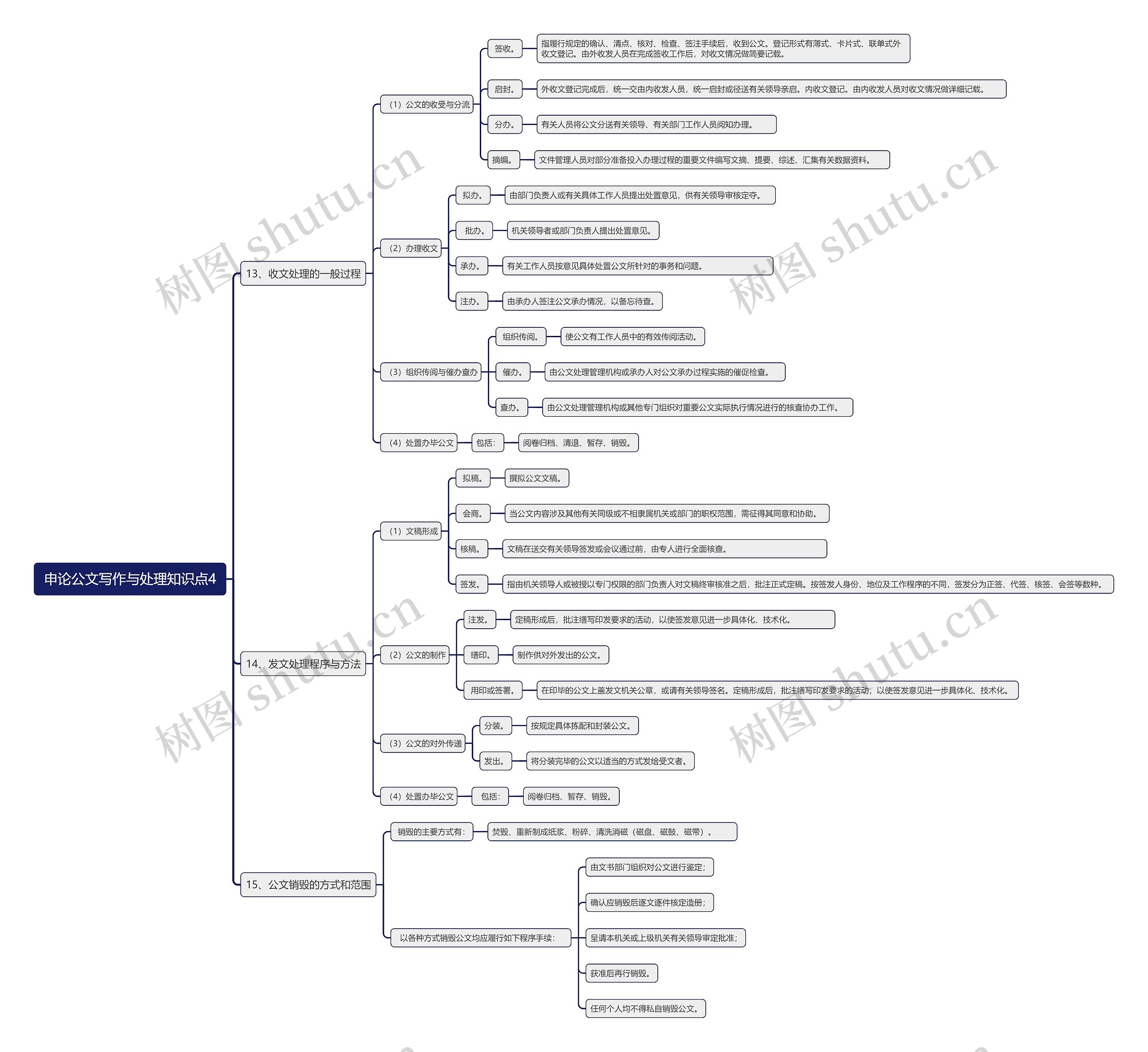 申论公文写作与处理知识点4思维导图