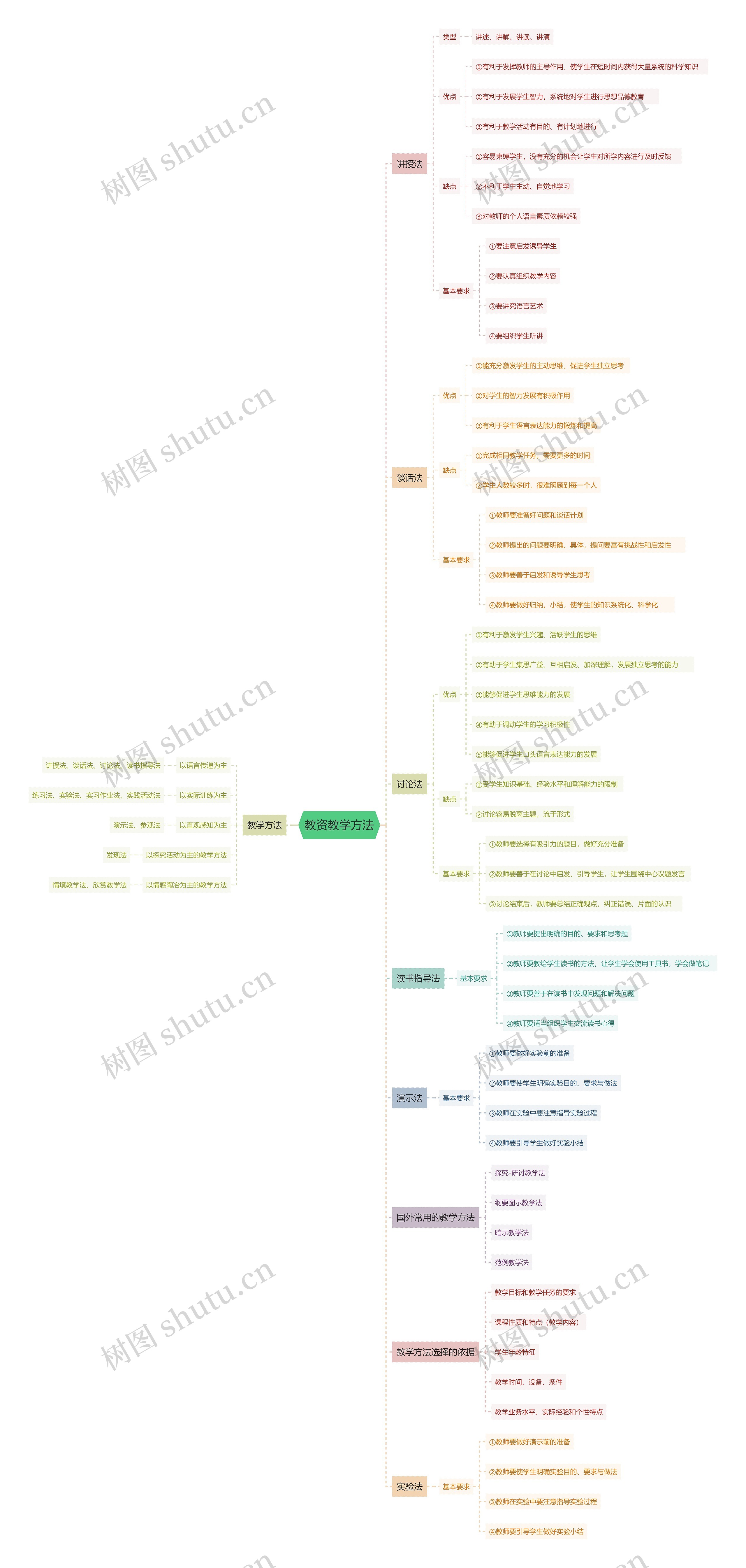 教资教学方法思维导图