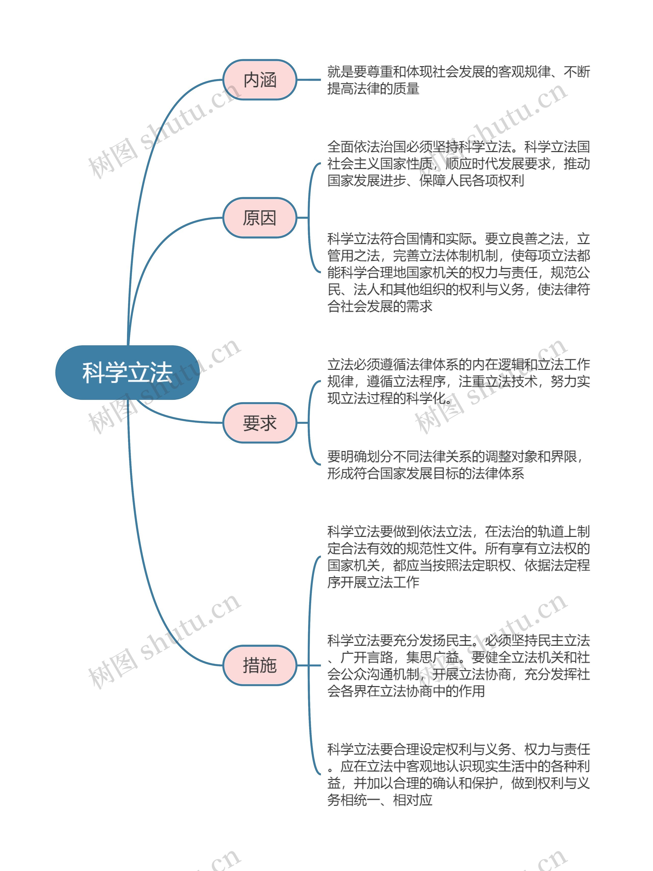 政治必修三  科学立法