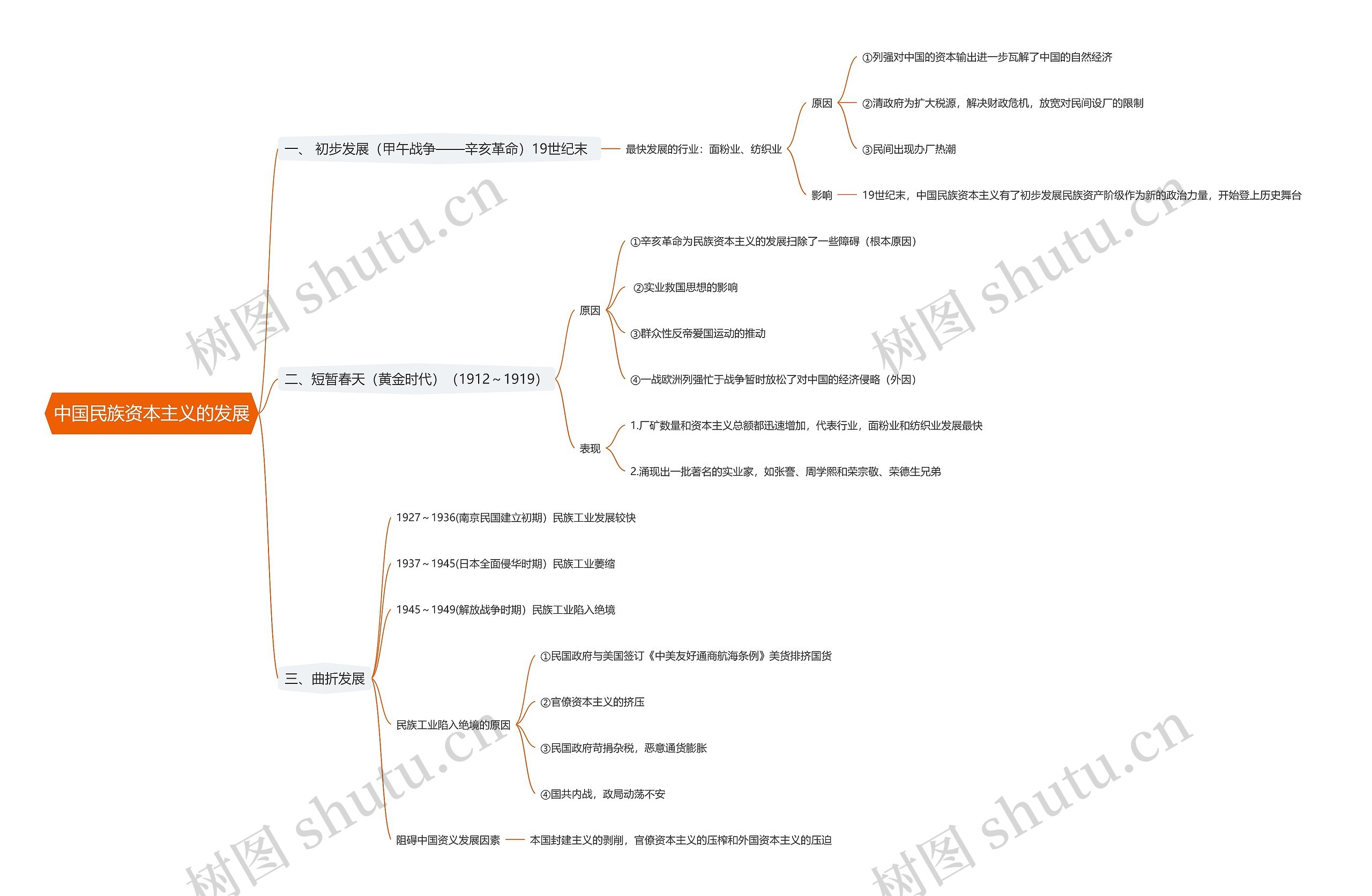 中国民族资本主义的发展思维导图