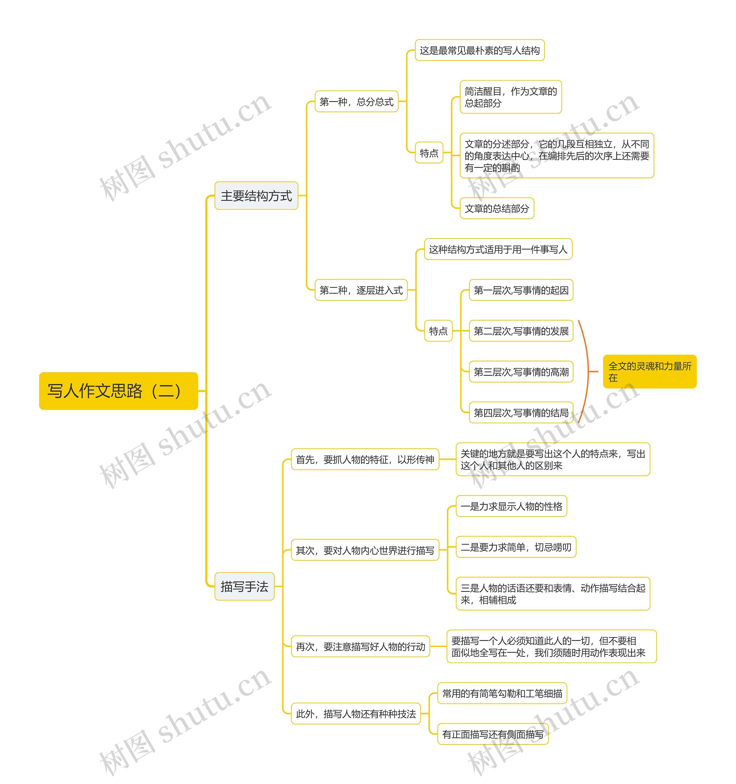 写人作文思路（二）思维导图