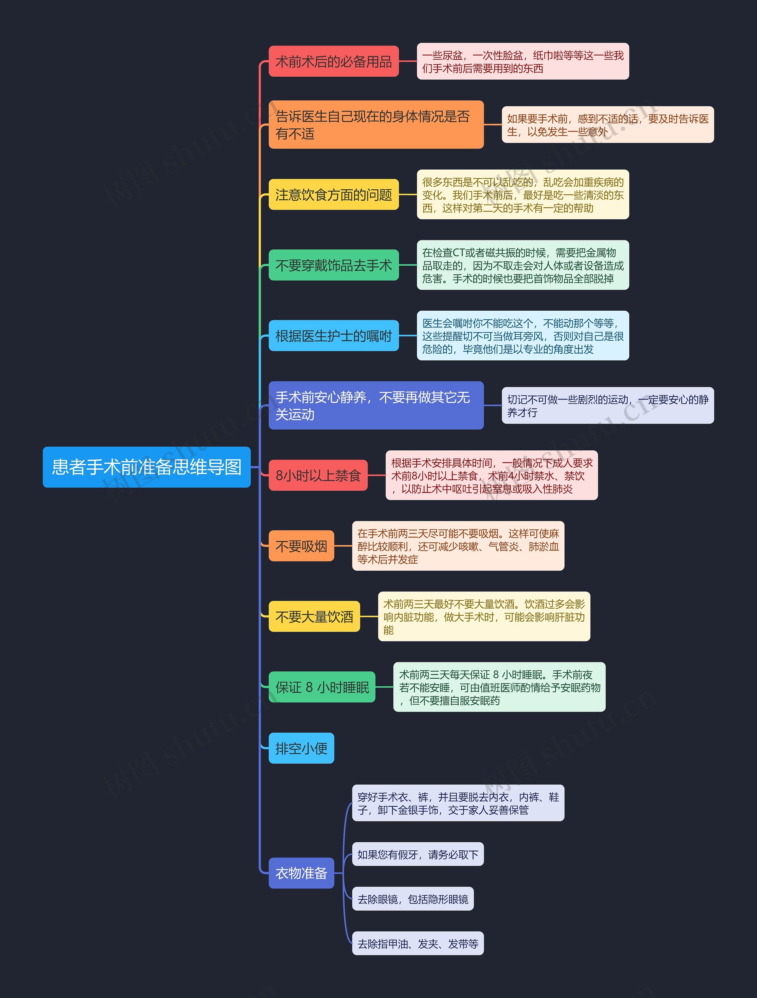 患者手术前准备思维导图