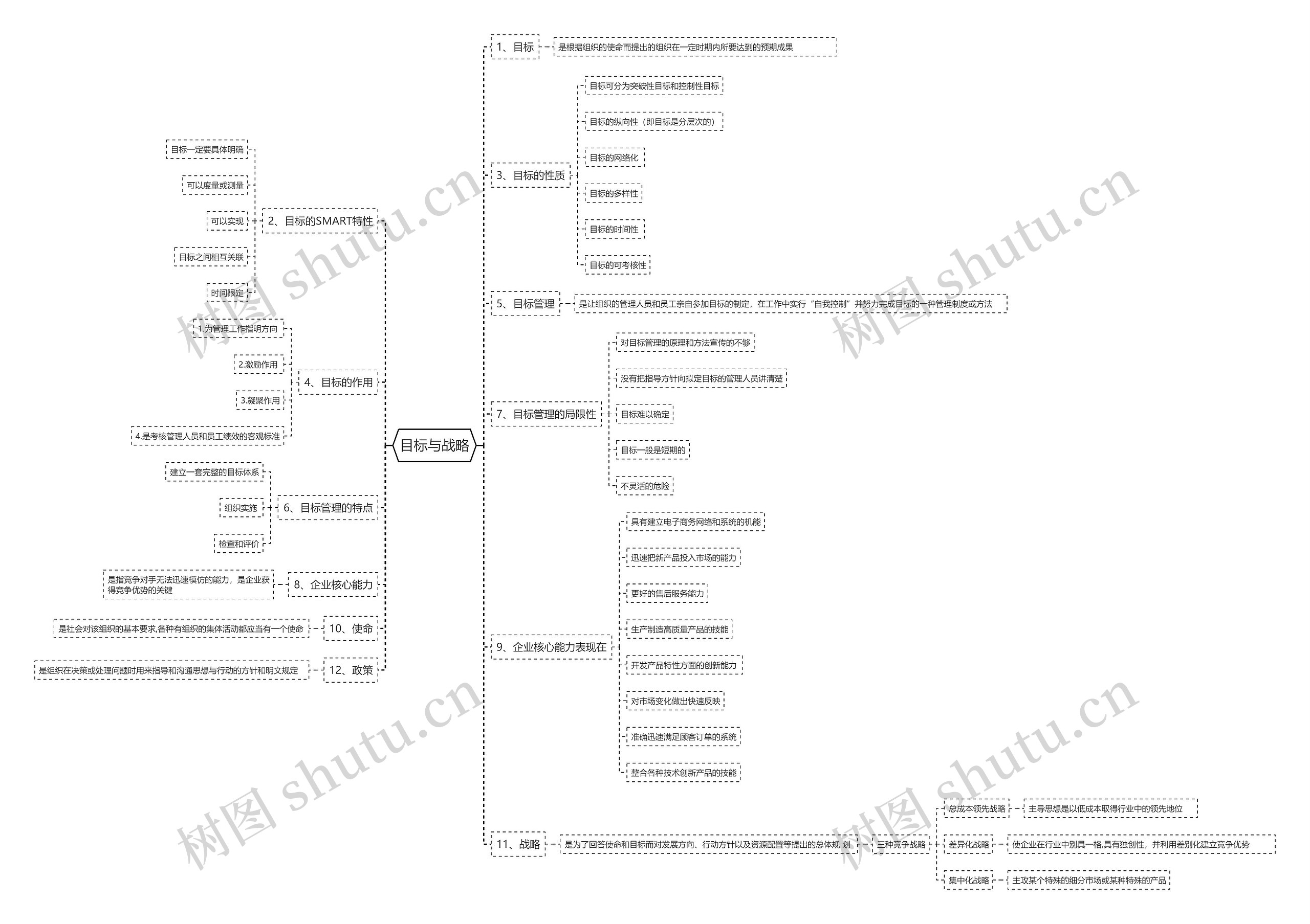 目标与战略思维导图