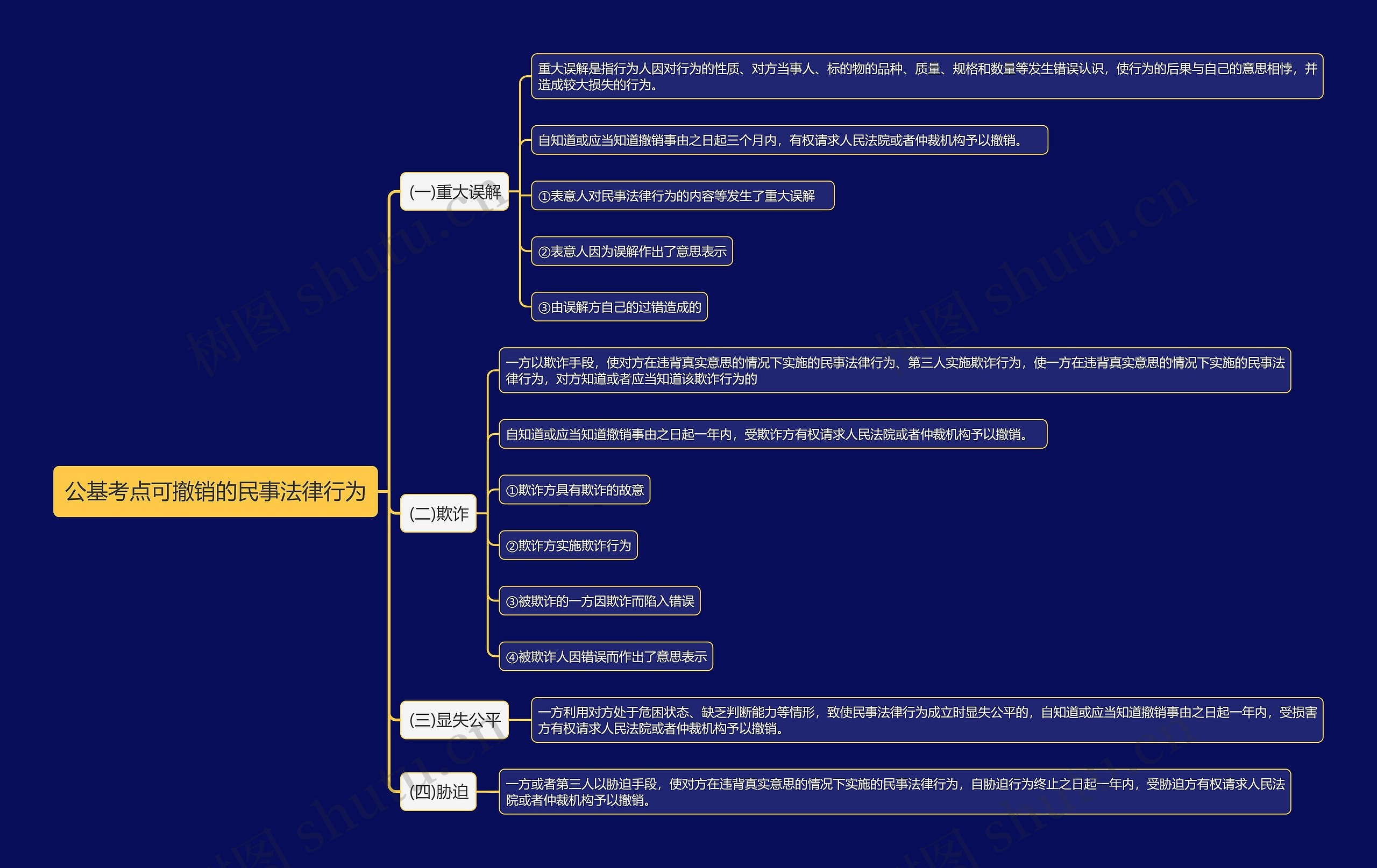 公基考点可撤销的民事法律行为思维导图