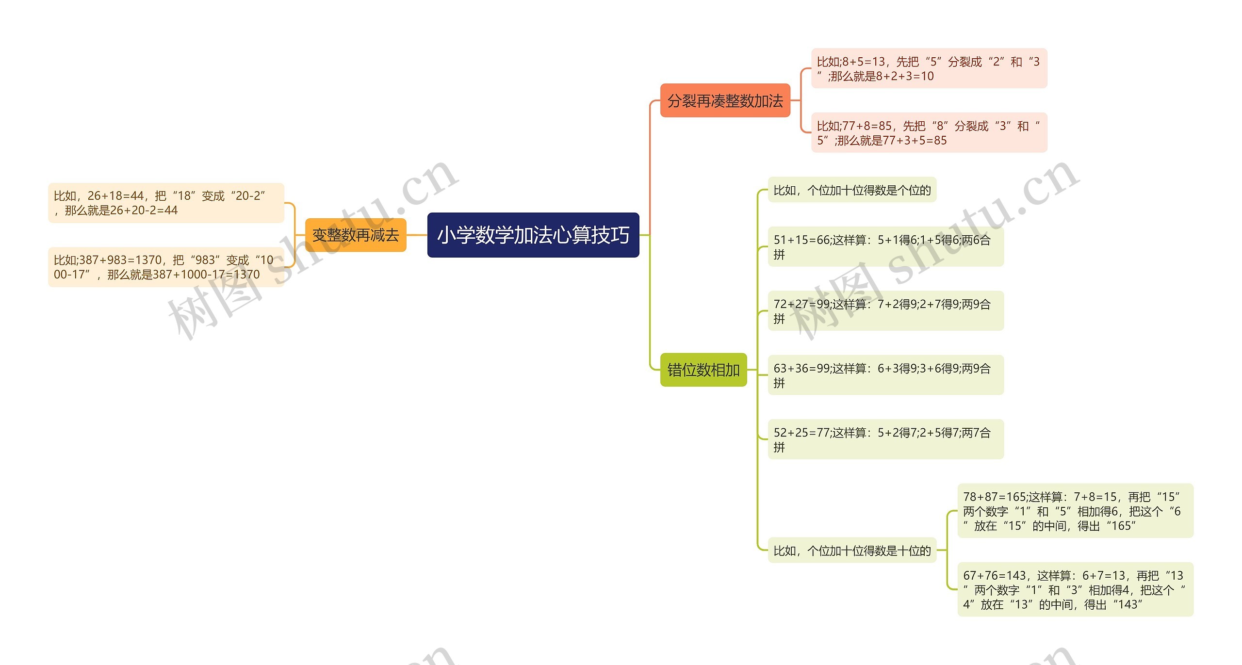 小学数学加法心算技巧思维导图