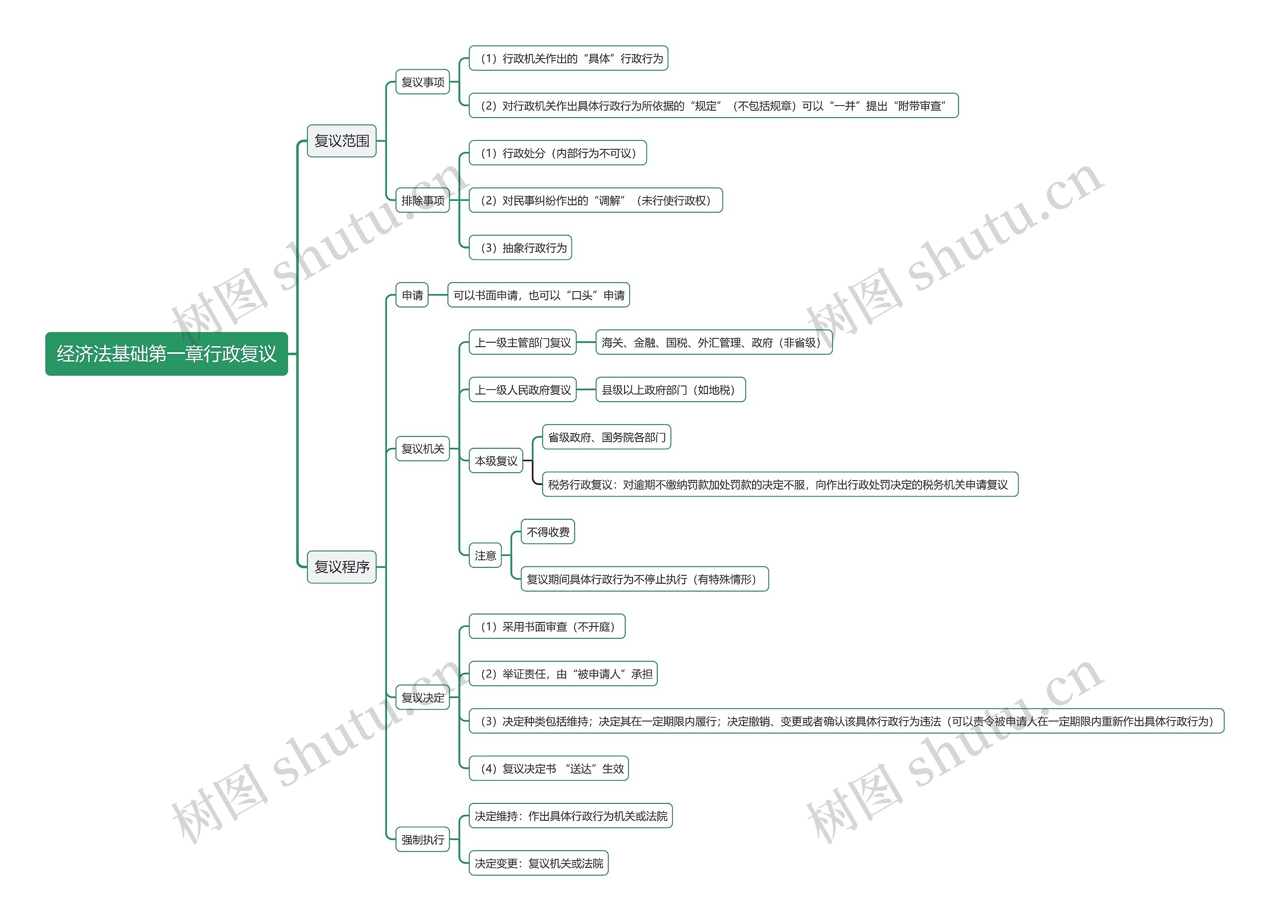 经济法基础第一章行政复议思维导图
