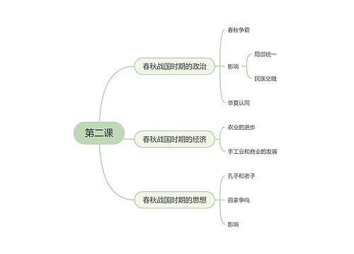 高中历史必修一第二课思维导图