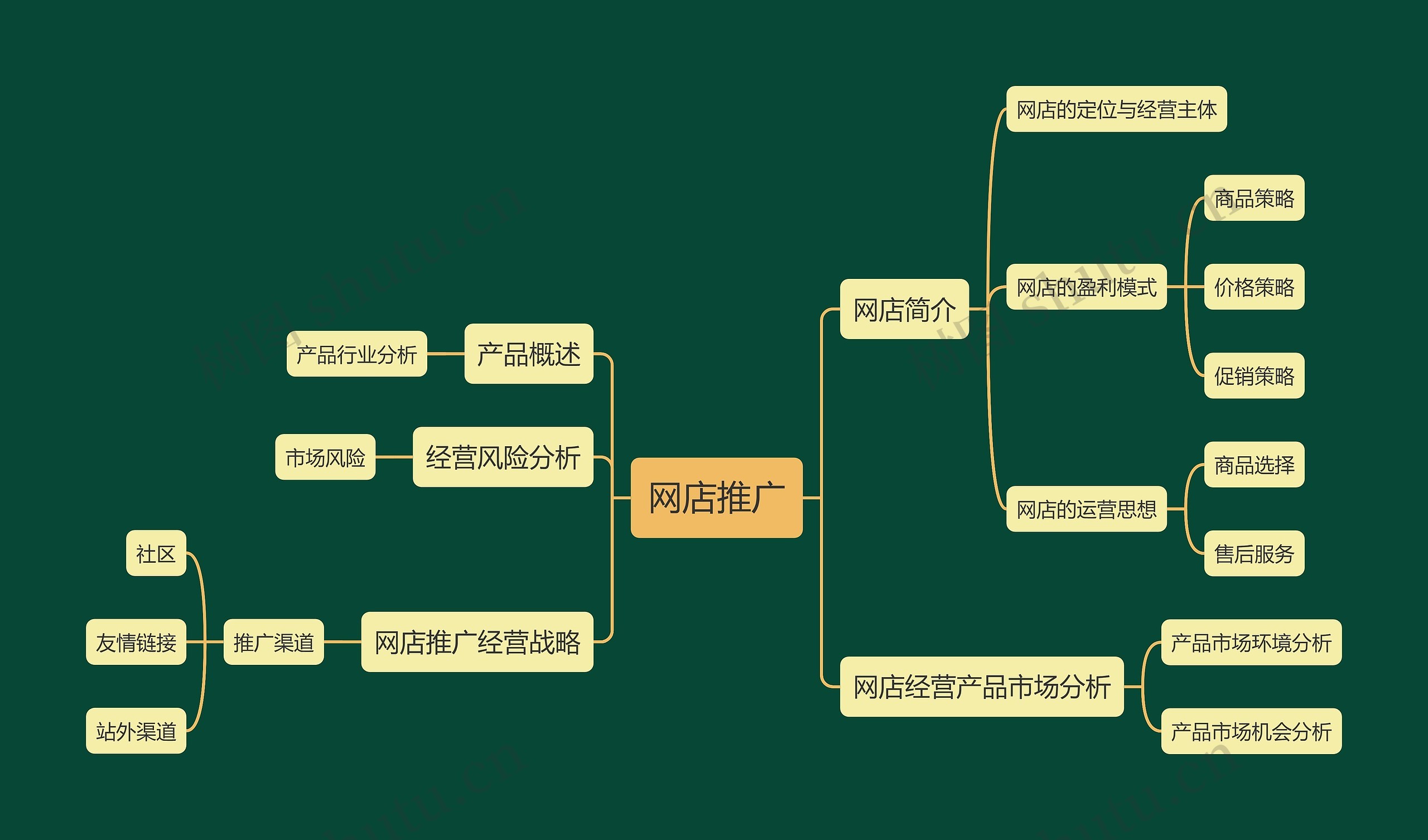 网店推广思维导图