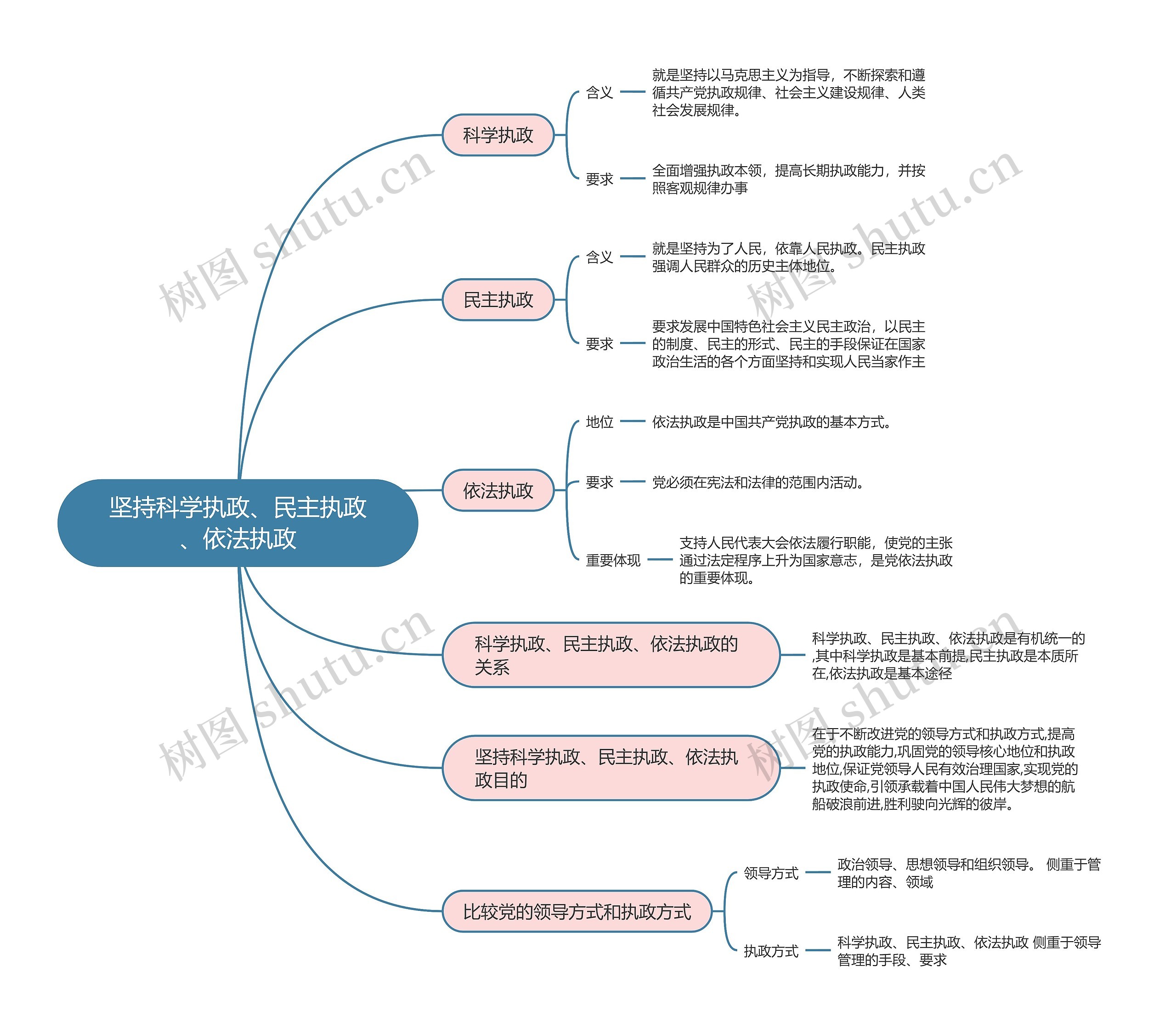 政治必修三   坚持科学执政、民主执政、依法执政思维导图