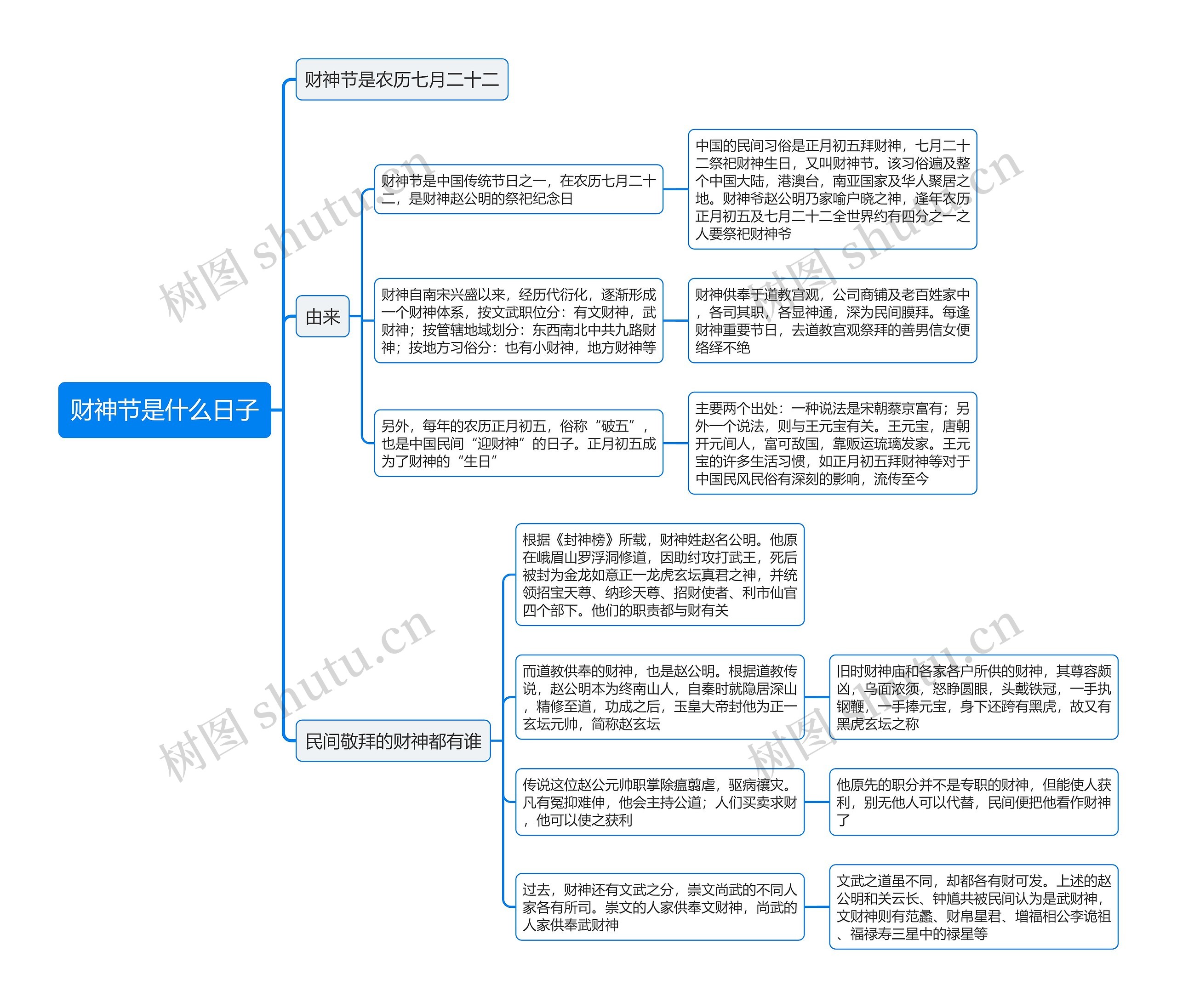 财神节是什么日子思维导图
