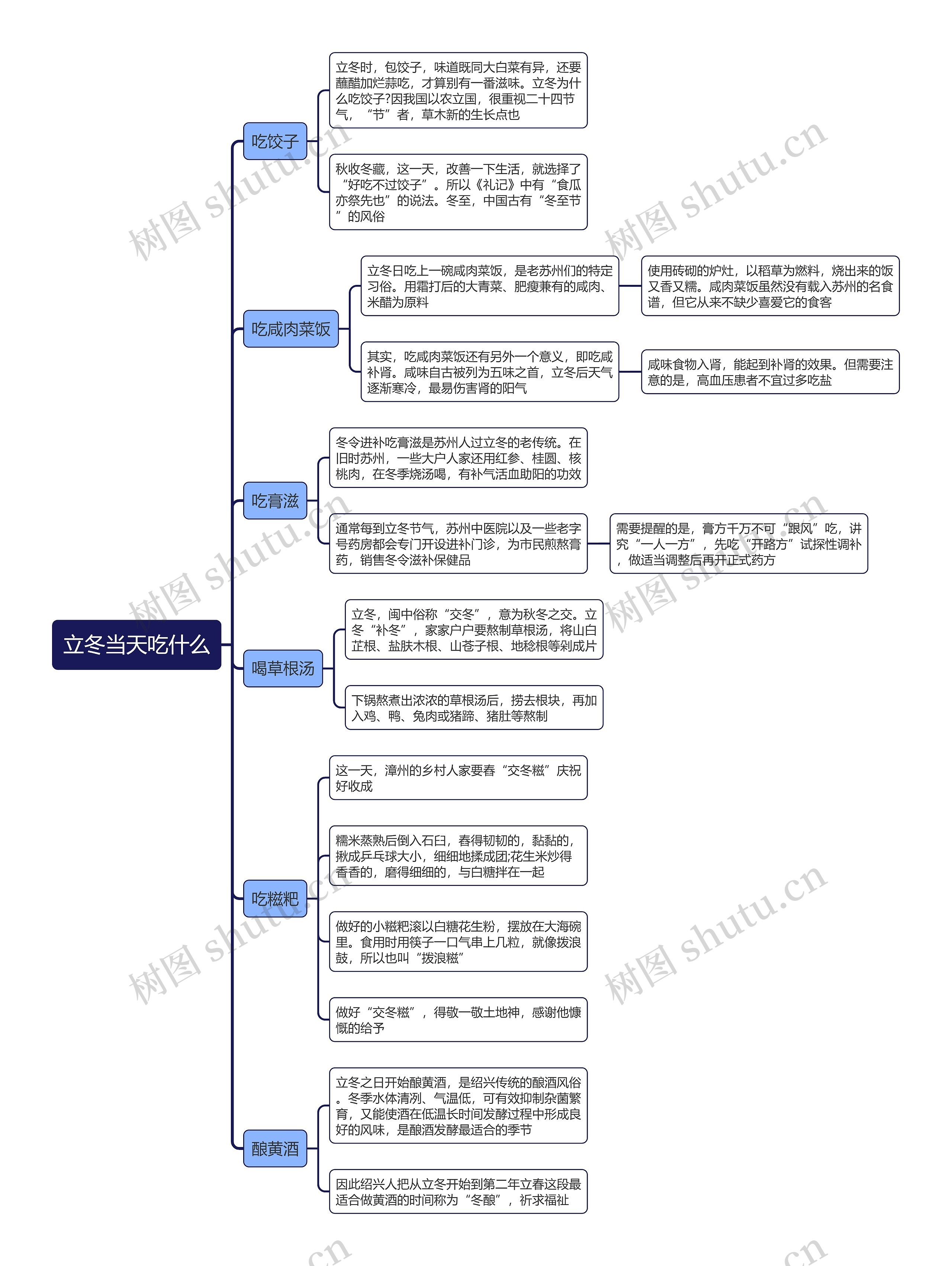 立冬当天吃什么思维导图