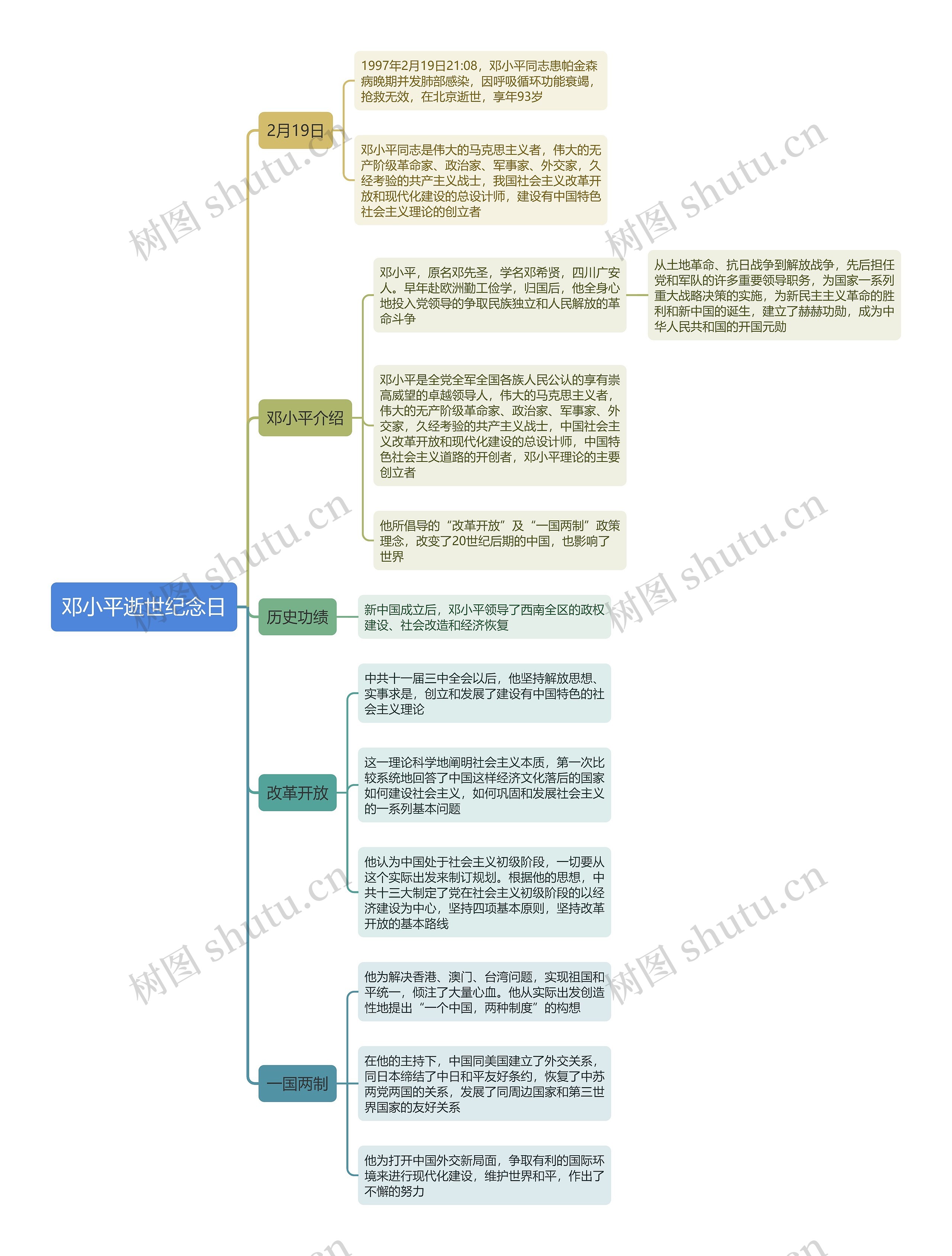 邓小平逝世纪念日思维导图