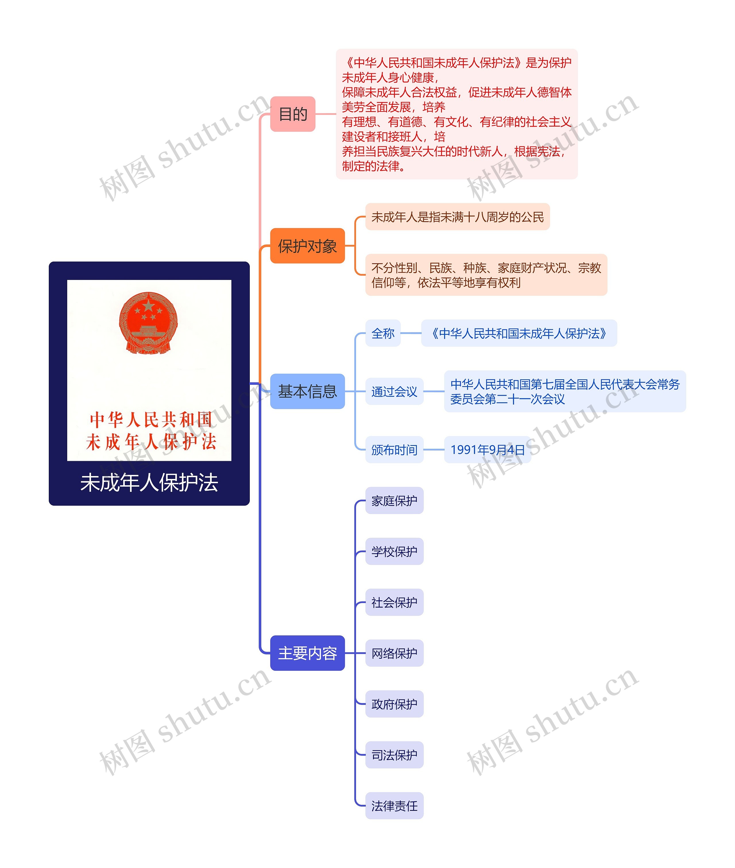 未成年人保护法思维导图