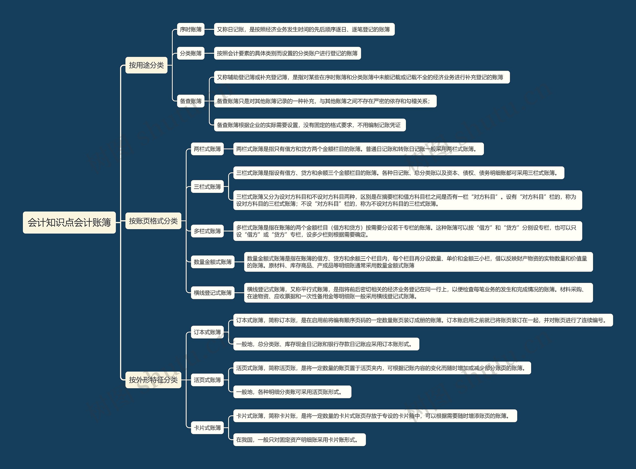 会计知识点会计账簿思维导图