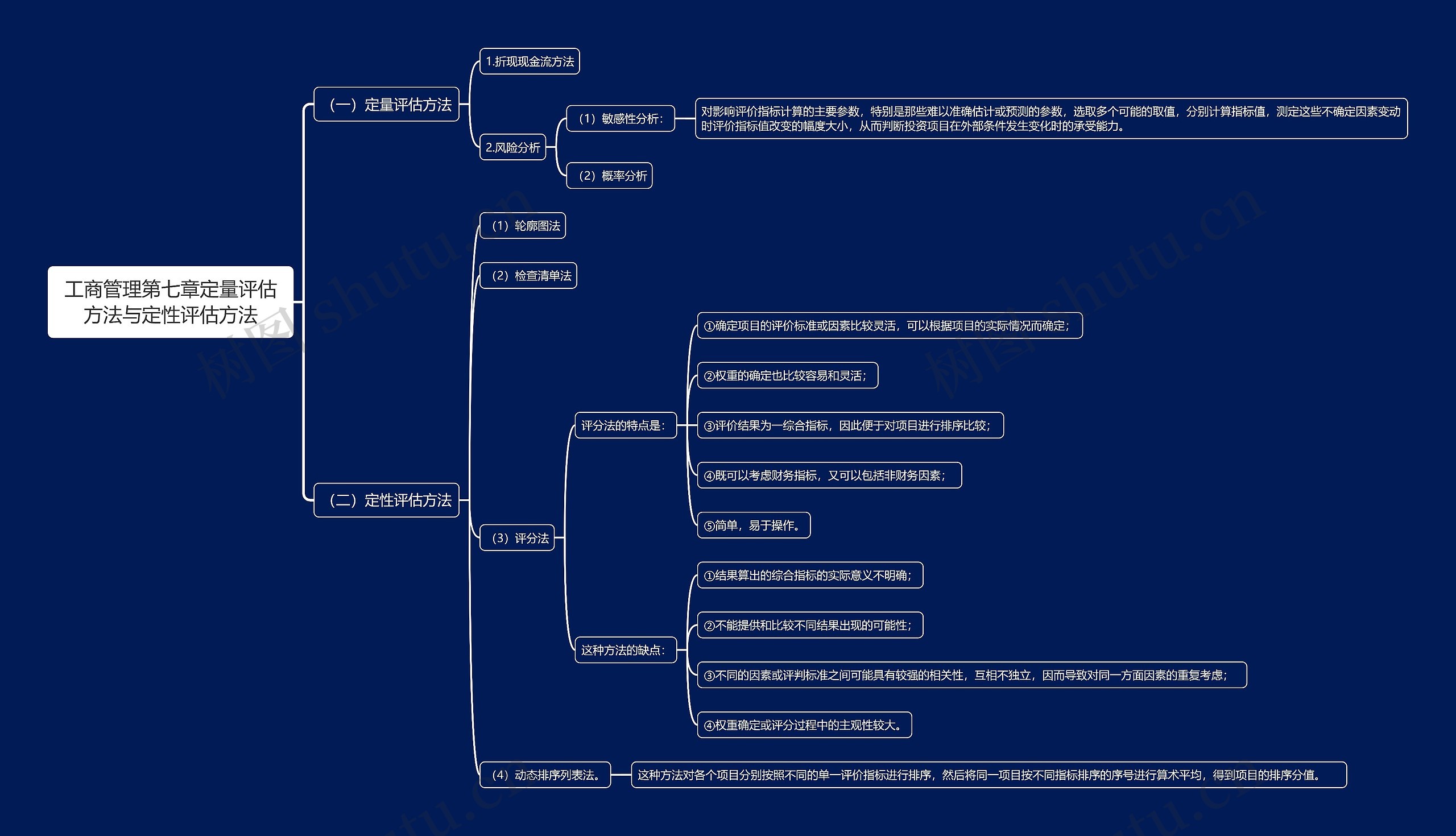 工商管理第七章定量评估方法与定性评估方法思维导图