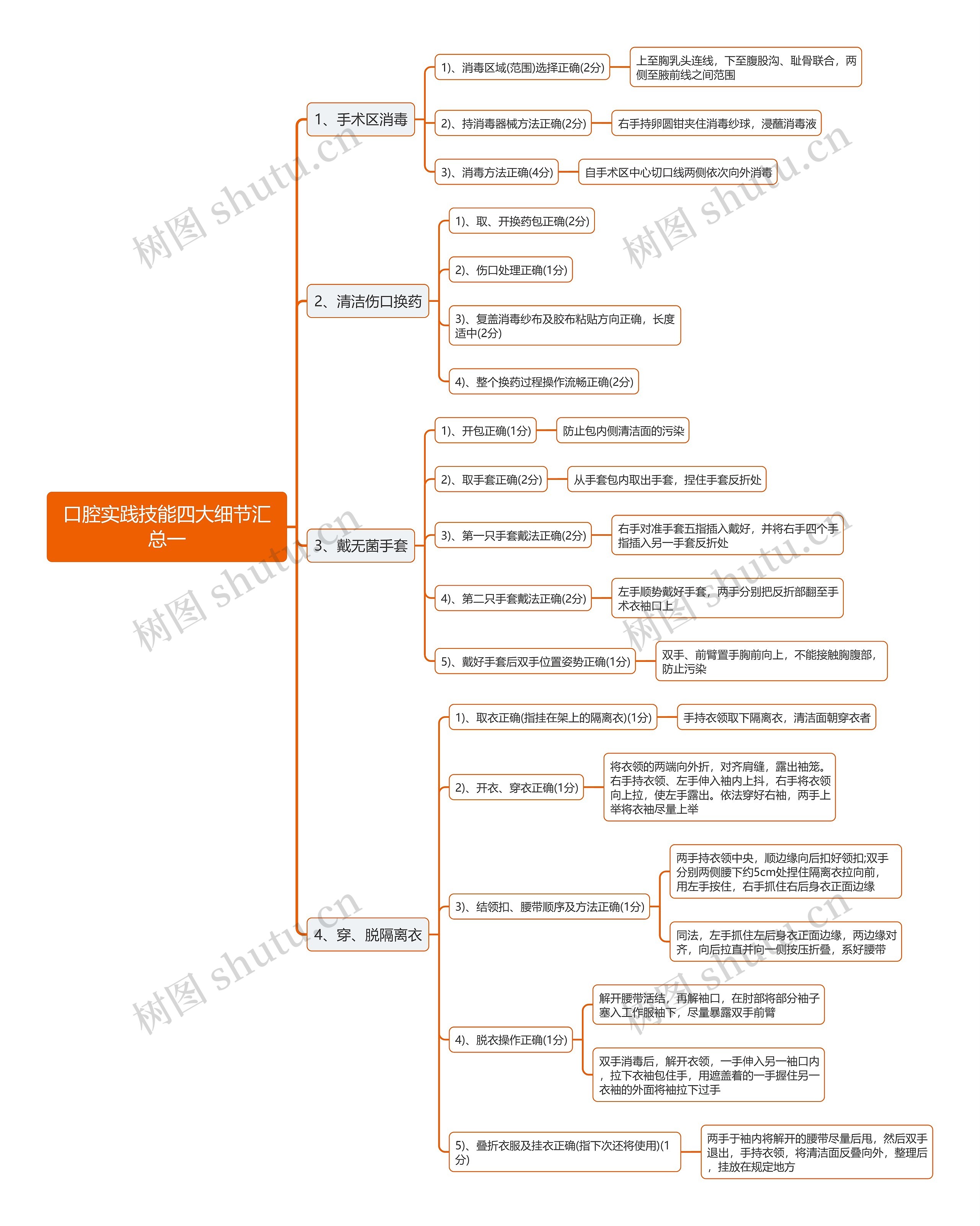 口腔实践技能四大细节汇总一思维导图