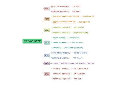 中国传统节日思维导图专辑-4