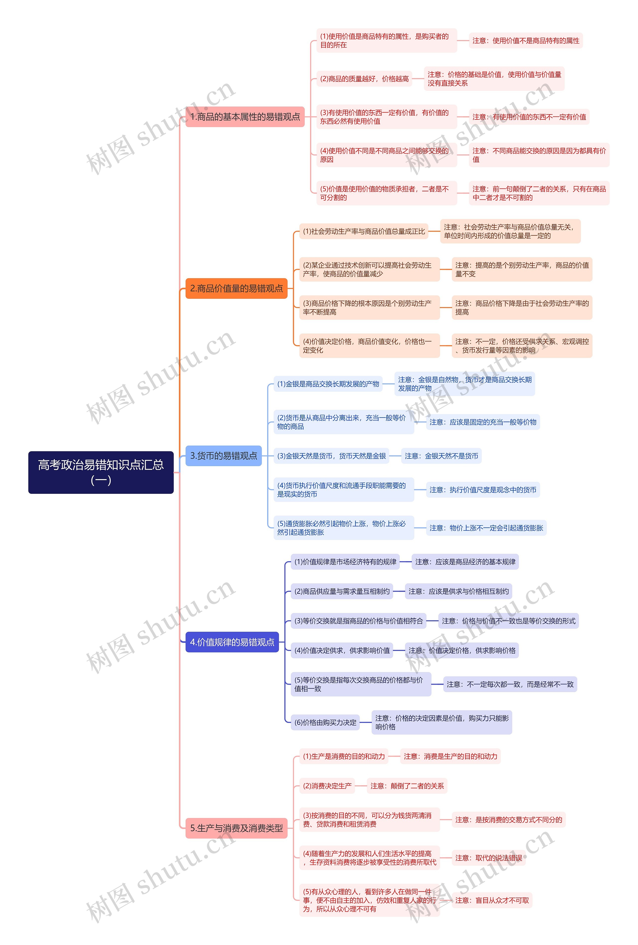 高考政治易错知识点汇总思维导图（一）