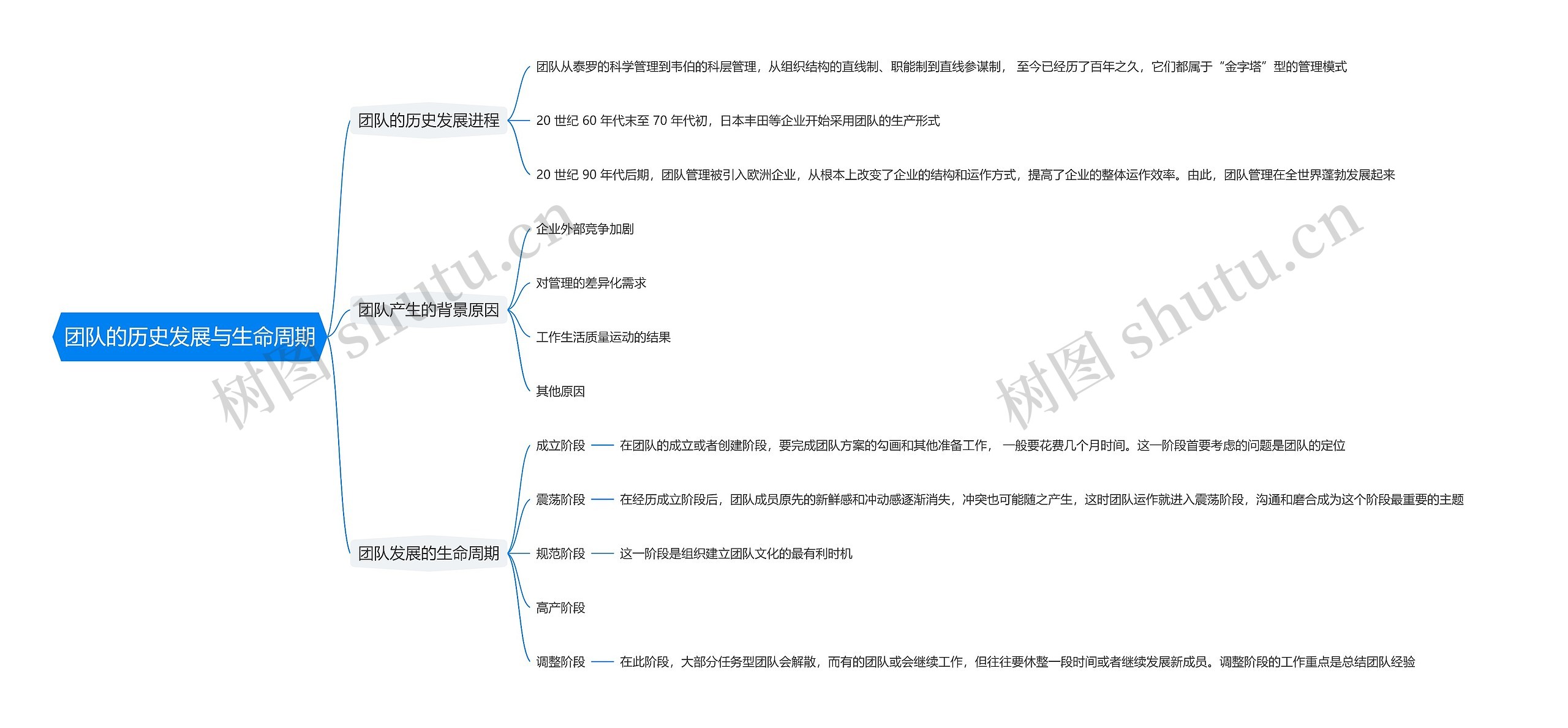 团队的历史发展与生命周期思维导图