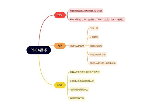 PDCA循环预览图