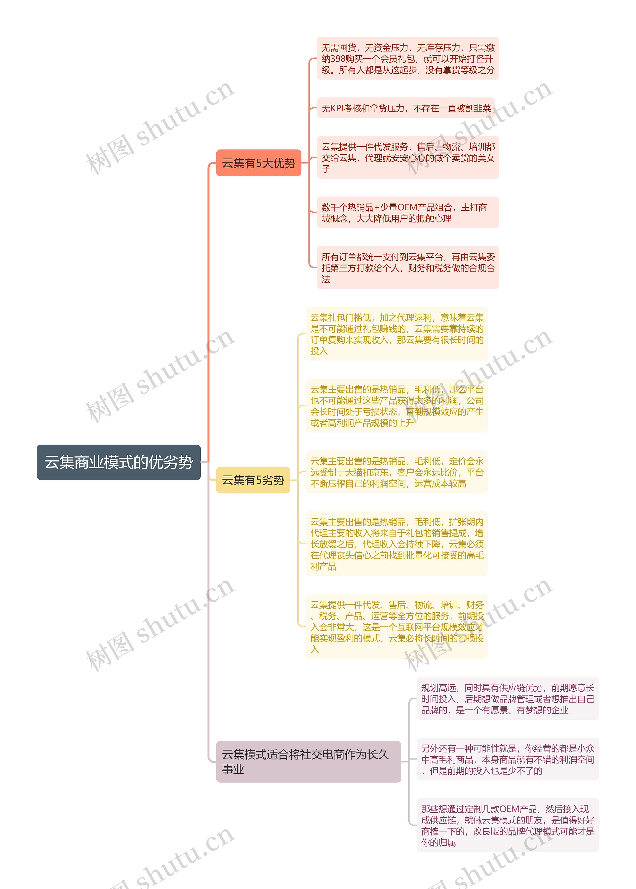 云集商业模式的优劣势思维导图