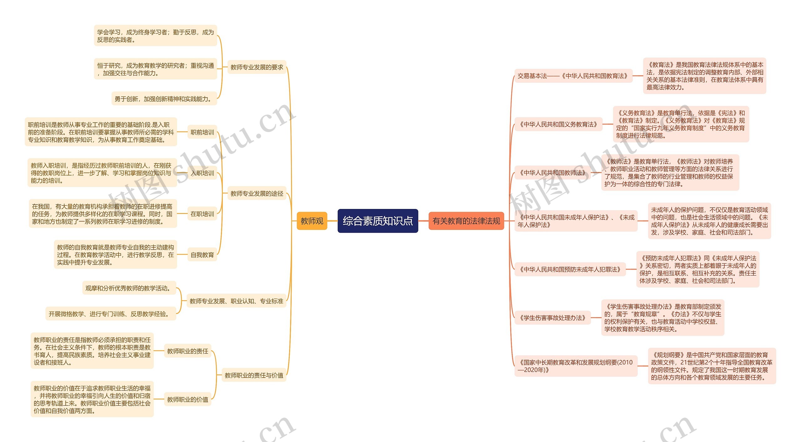 综合素质知识点（小学）——教师观、有关教育的法律法规思维导图
