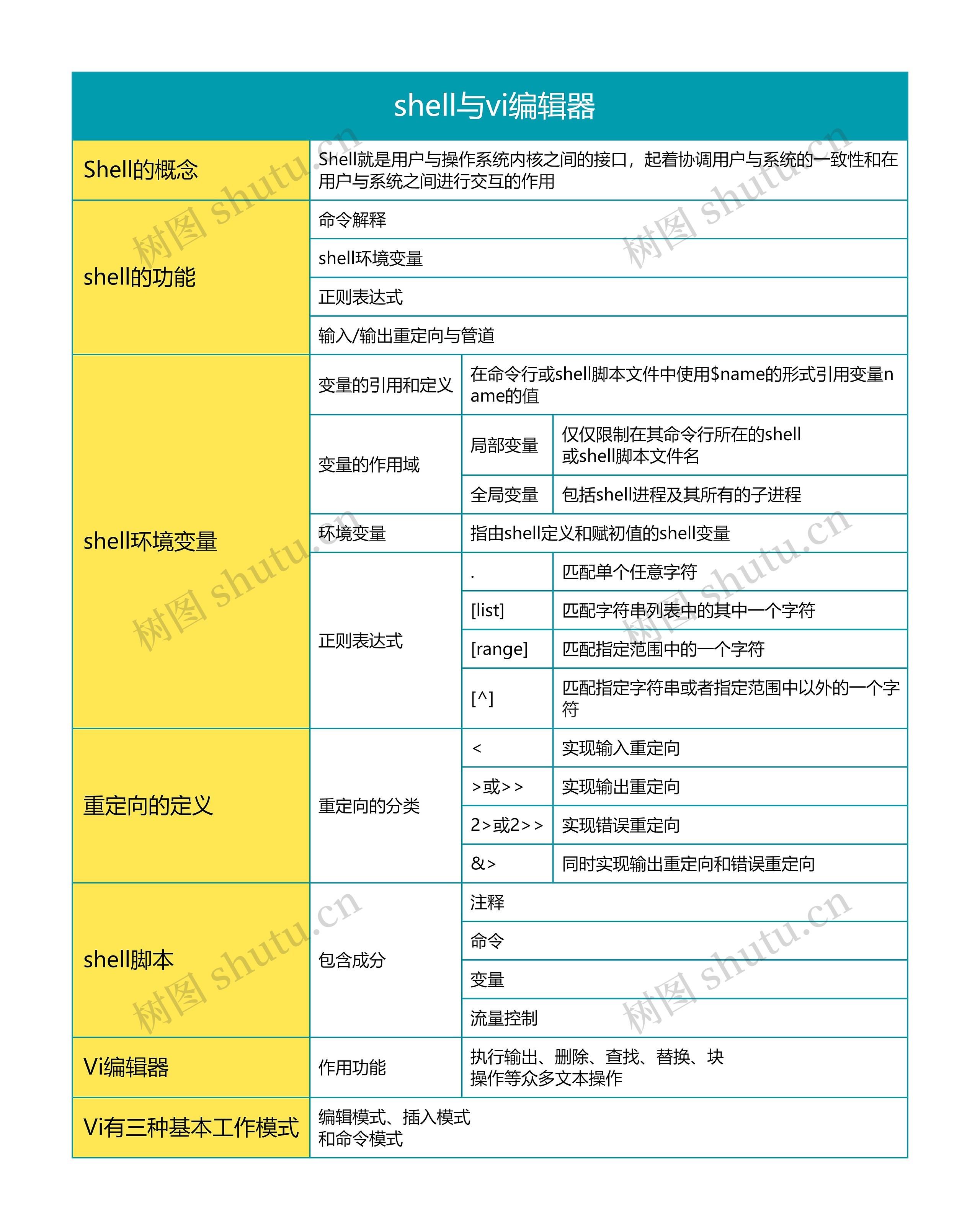 Linux   shell与vi编辑器思维导图