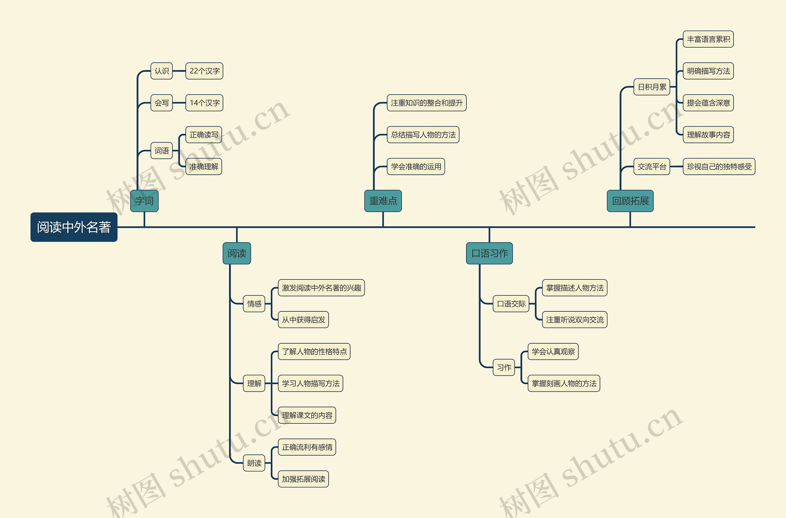 阅读中外名著的学习方法思维导图高清图 阅读中外名著的学习方法思维导图