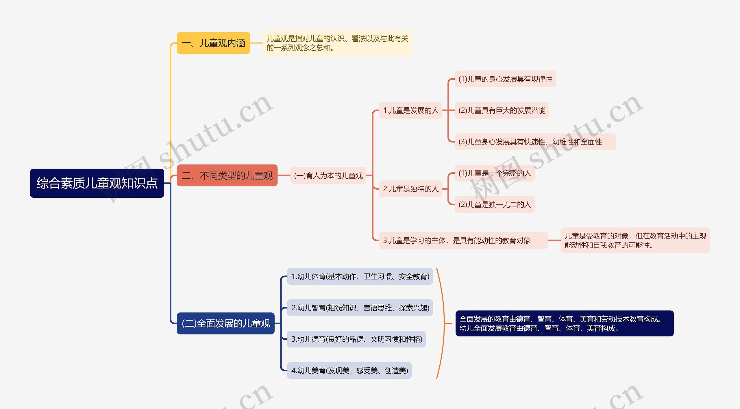 综合素质儿童观思维导图