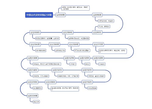中国古代史时间轴之宋朝