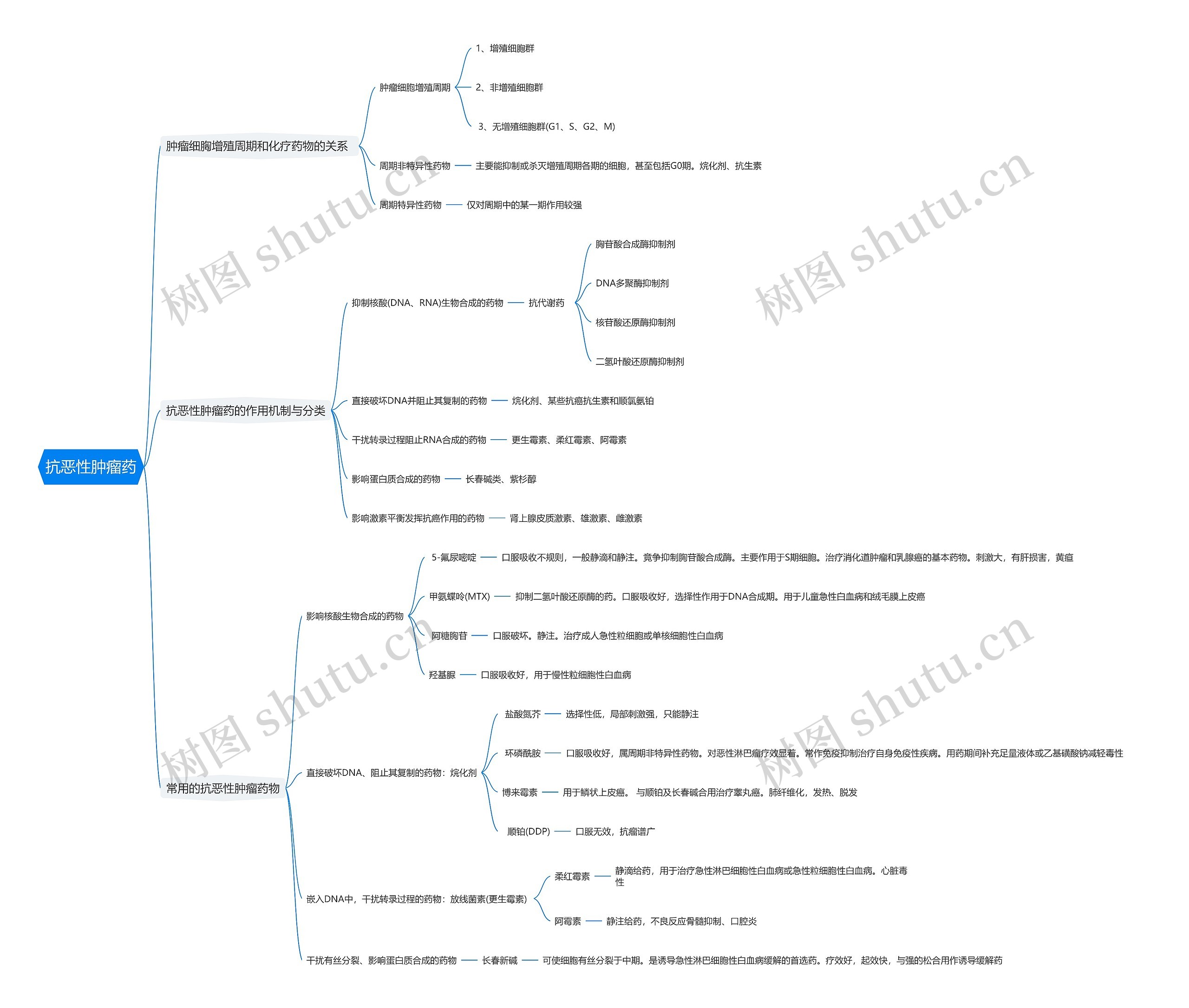 抗恶性肿瘤药思维导图