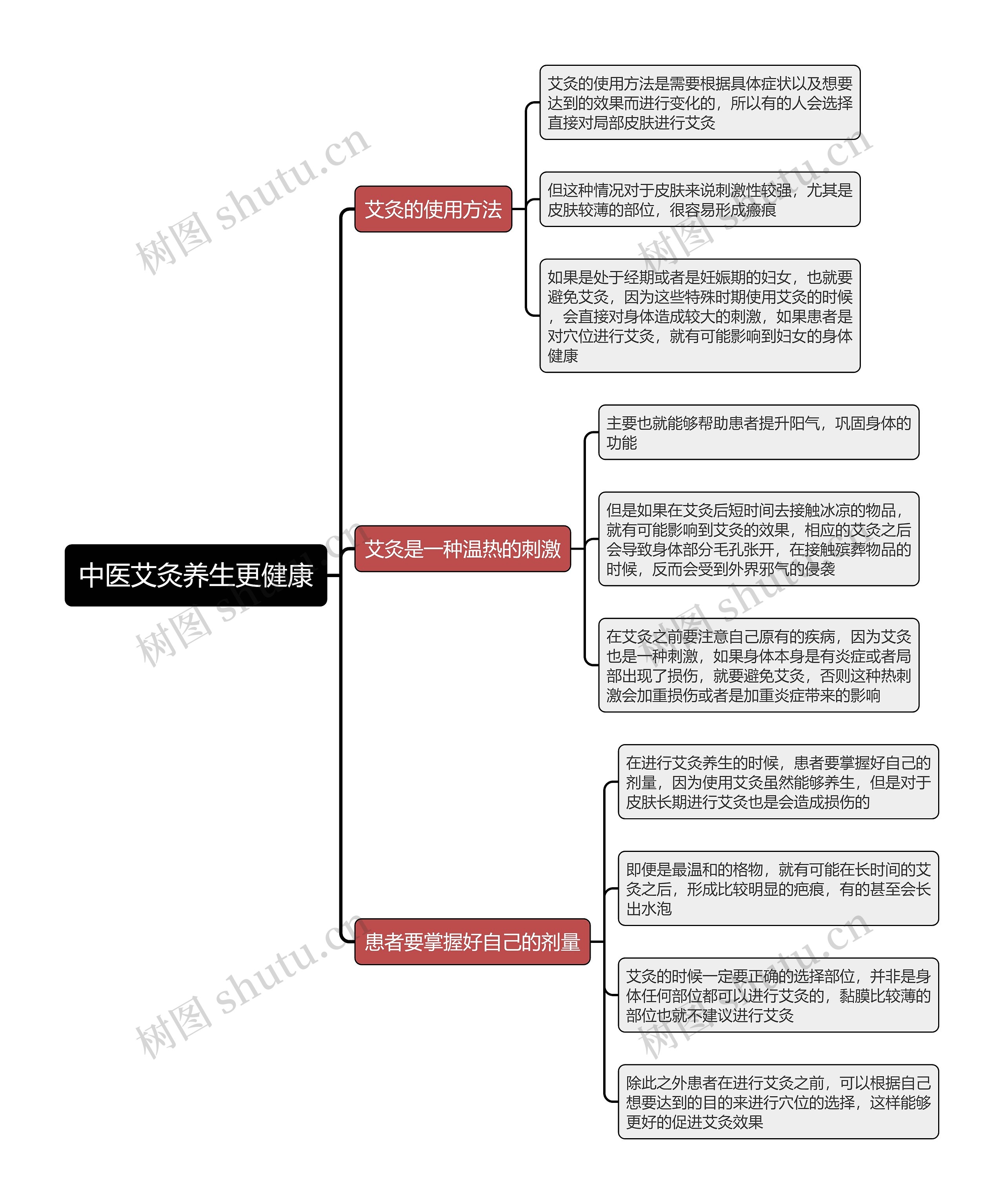 中医艾灸养生更健康思维导图