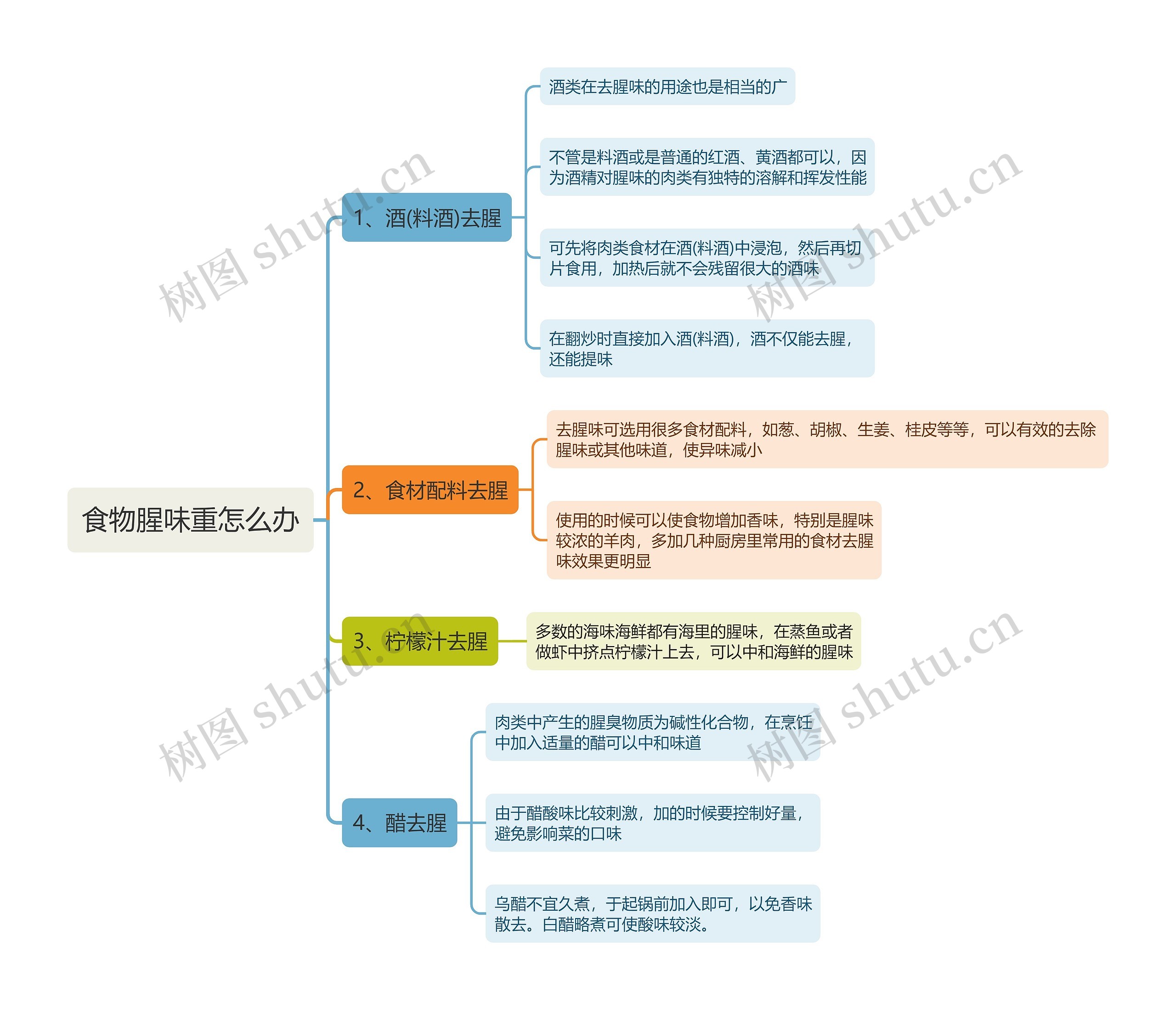 食物腥味重怎么办思维导图