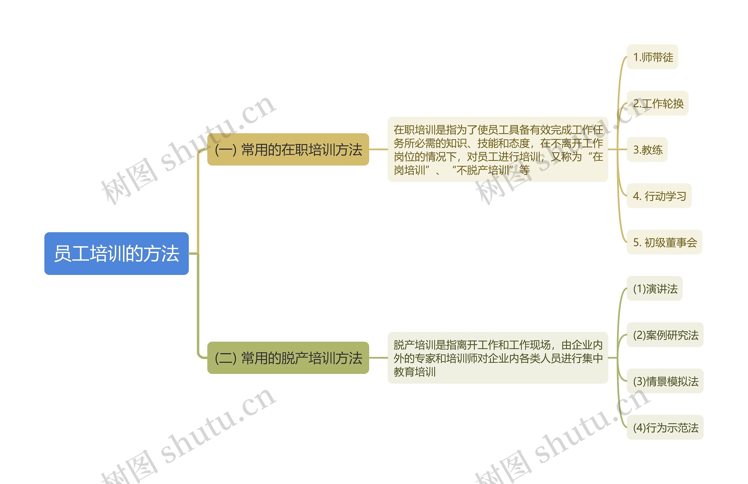 员工培训的方法思维导图