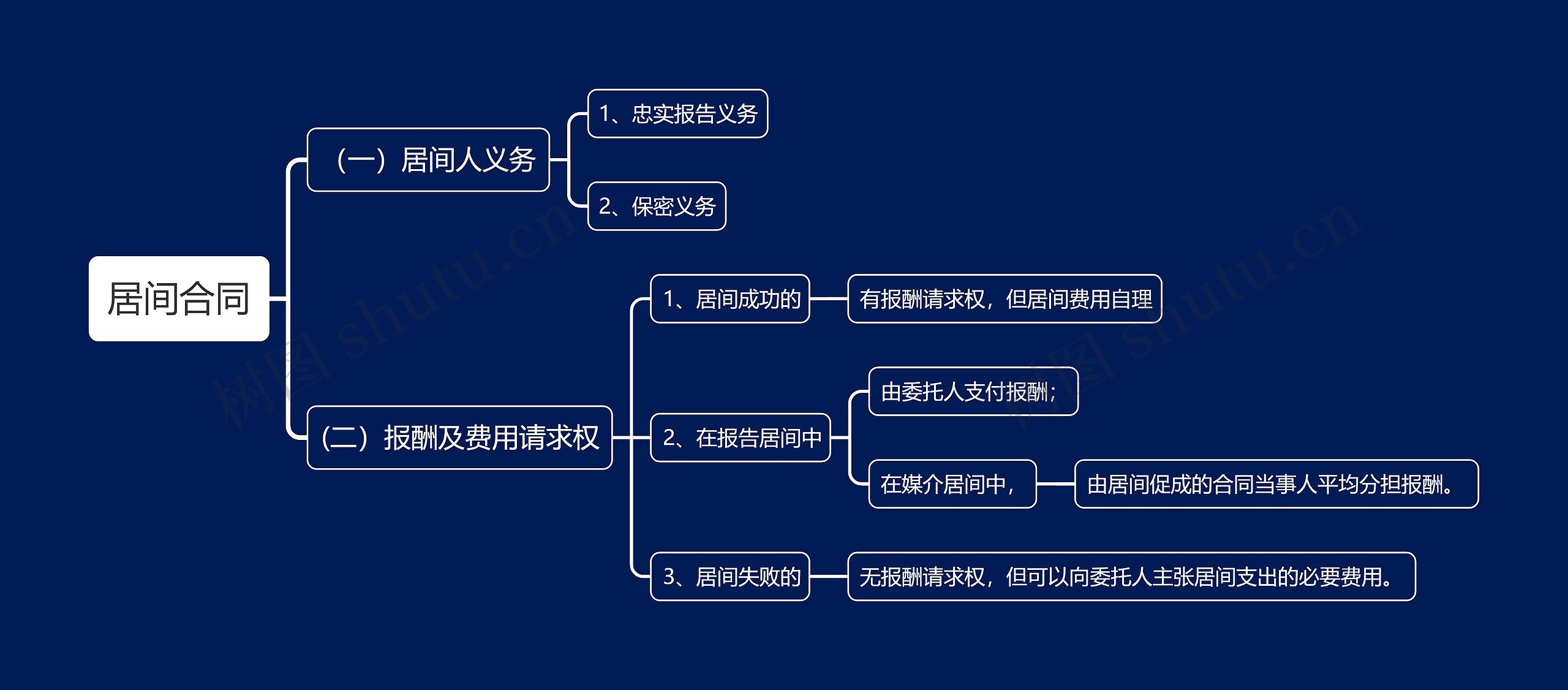 居间合同思维导图