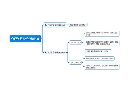 心理学研究任务和意义思维导图